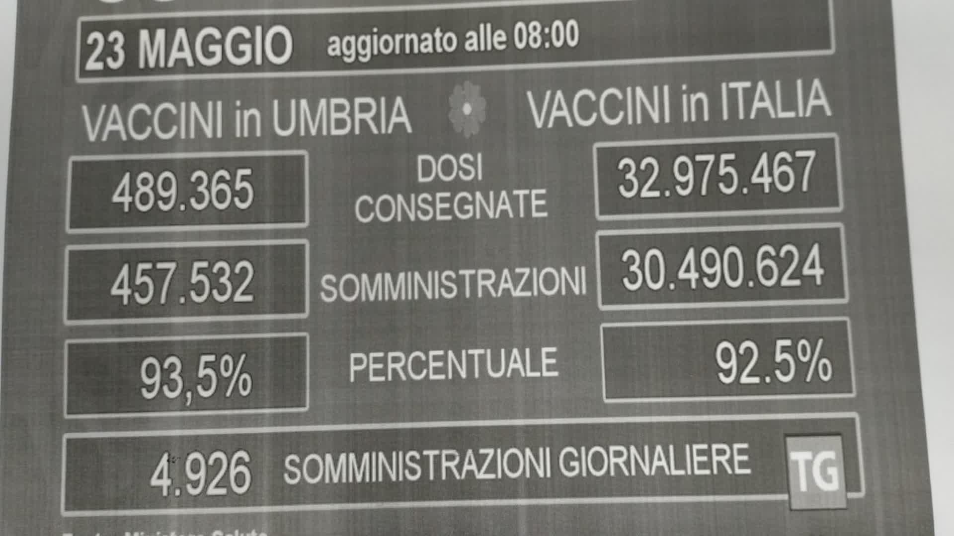 Vaccini, sale la percentuale di somministrazione (93,5%)