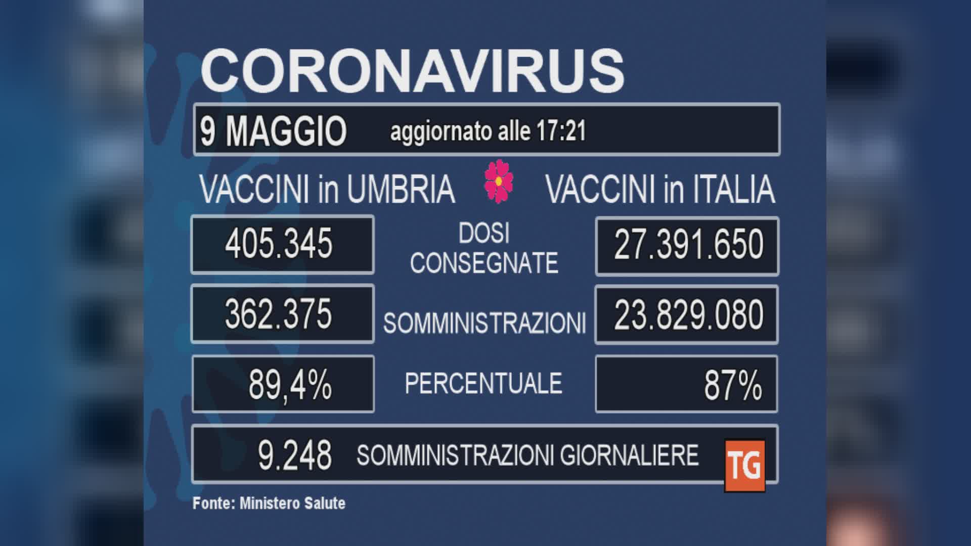 Vaccini Covid, nella nostra regione superato il 90% delle dosi