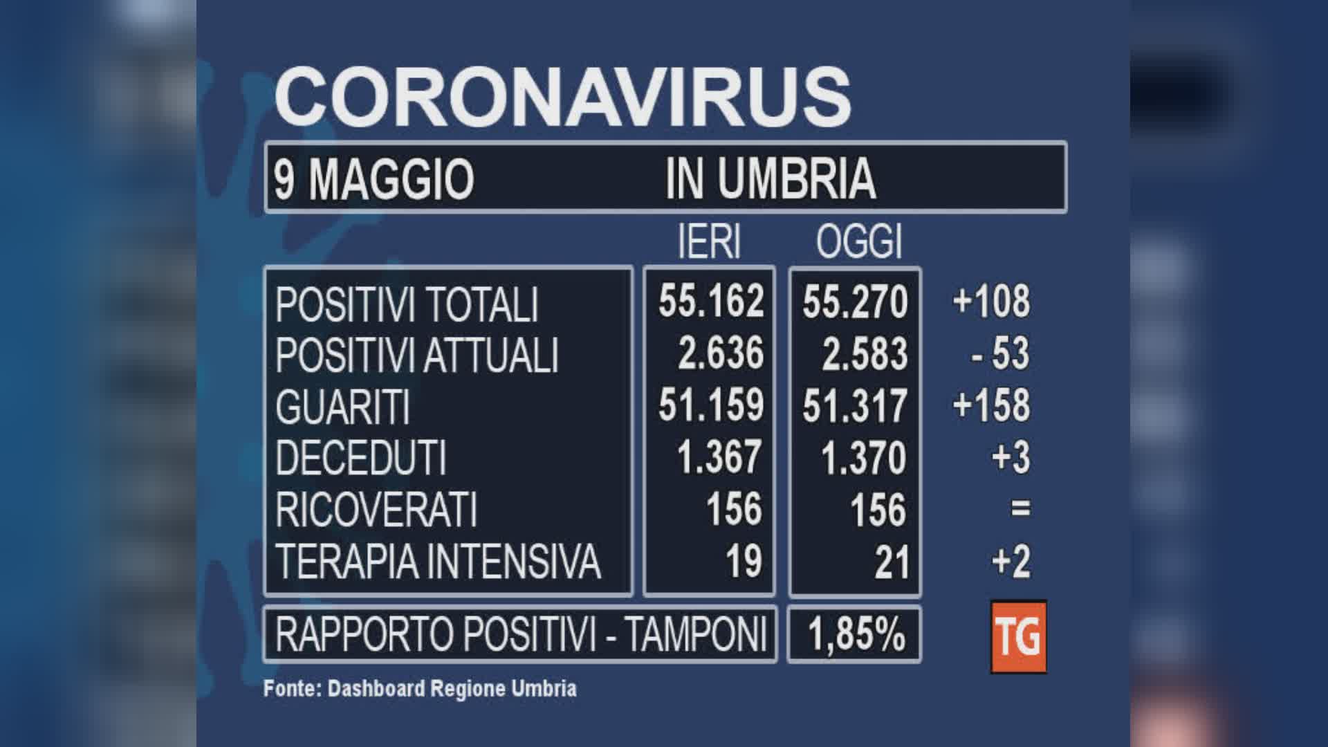 Covid, preoccupante aumento di casi e ricoveri