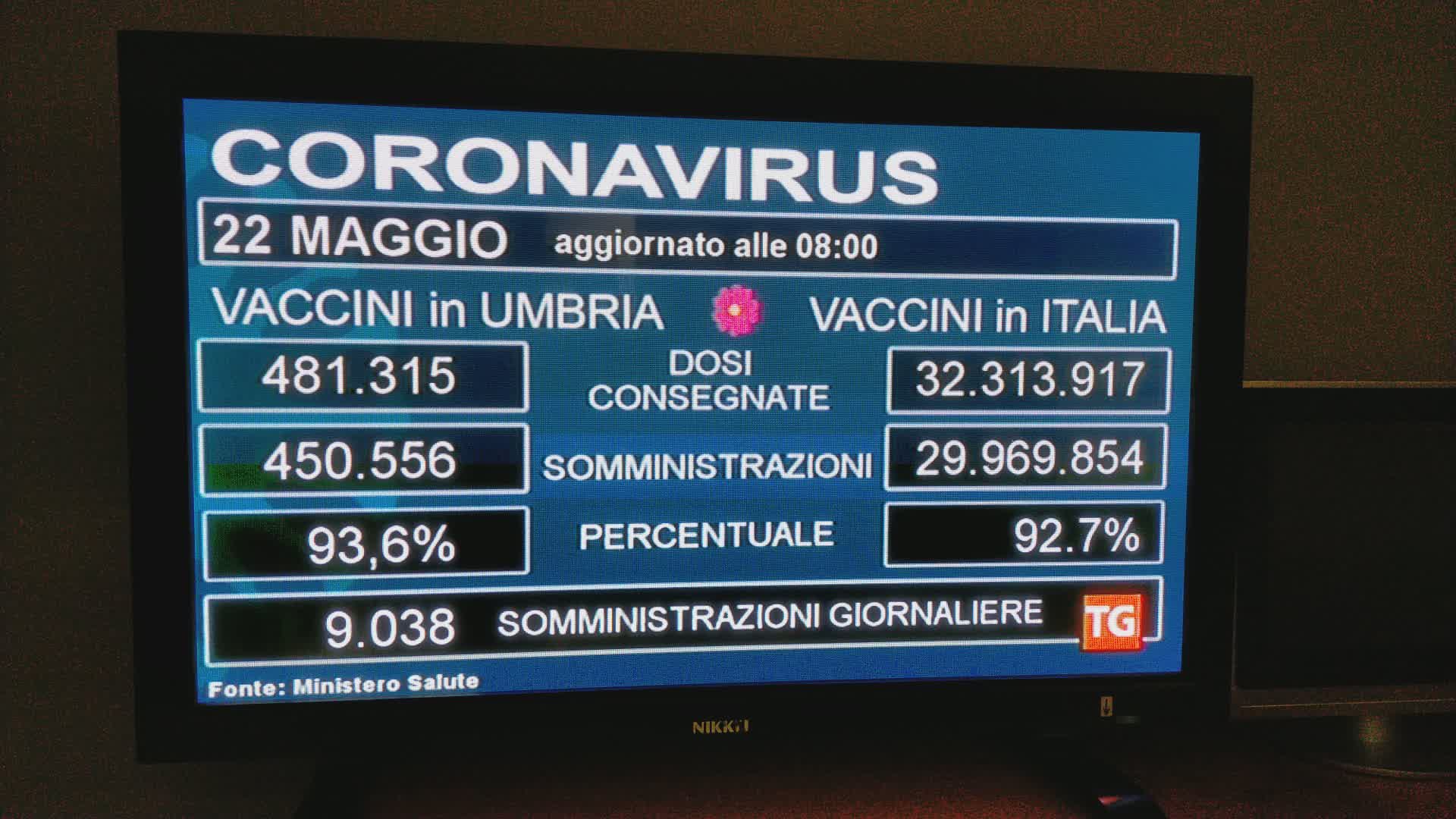 Vaccini, in attesa delle nuove dosi altre novemila somministrazioni