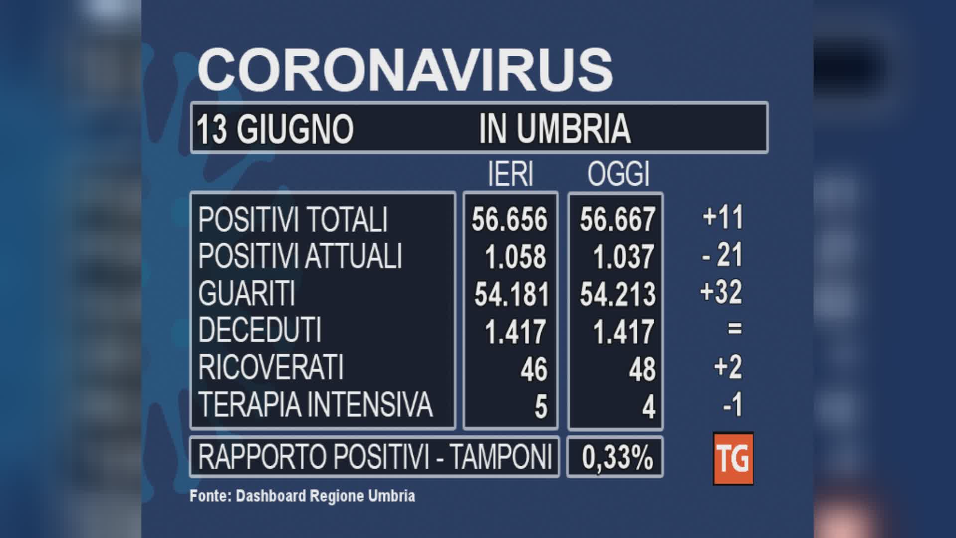 Covid, 11 nuovi casi, nessun decesso, calano i ricoveri (4 t.i.)