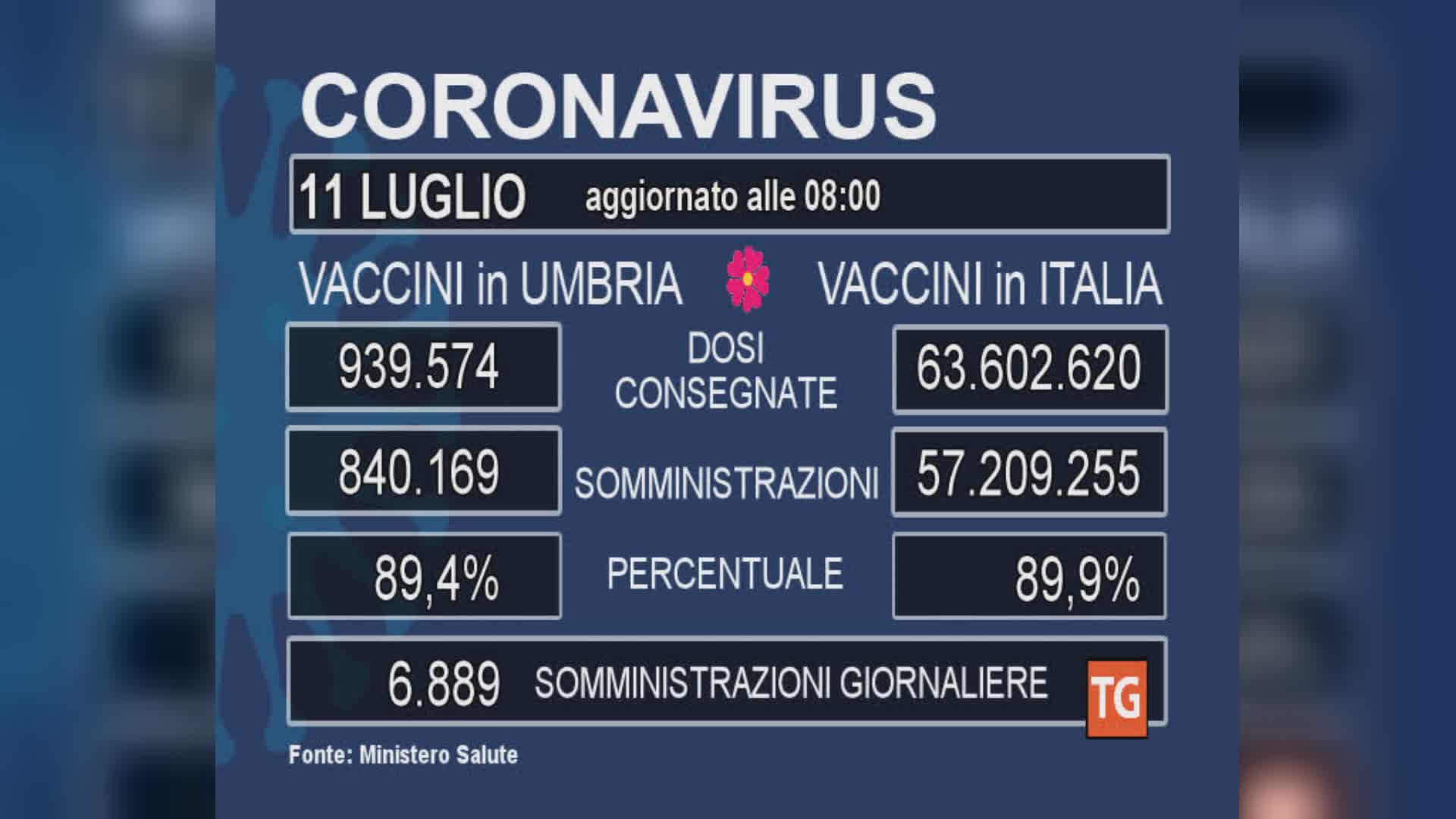 Vaccini in Umbria: 6889 dosi nella giornata di sabato