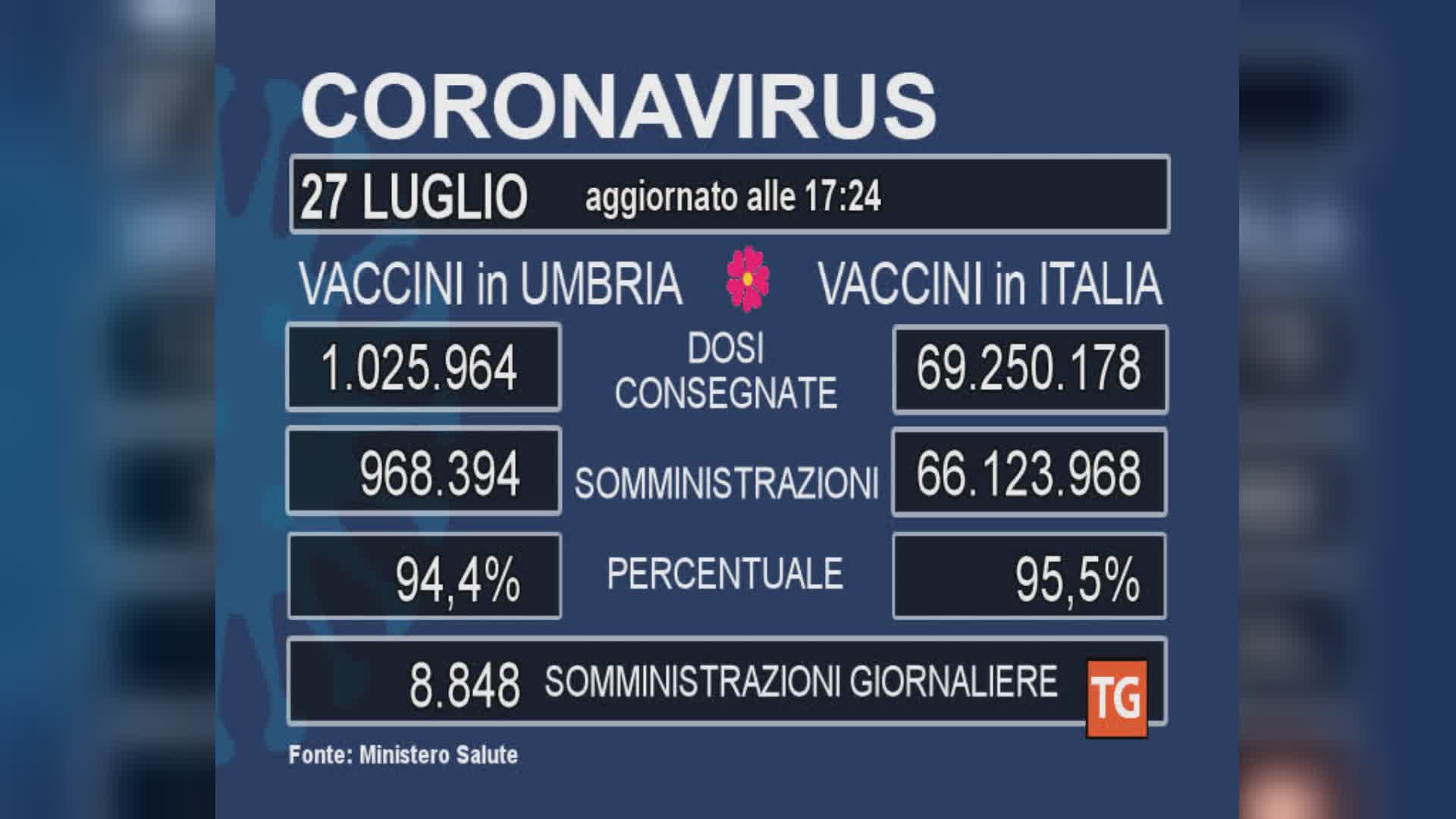 Vaccini, +8848 dosi nella nostra regione. Ora vaccine day