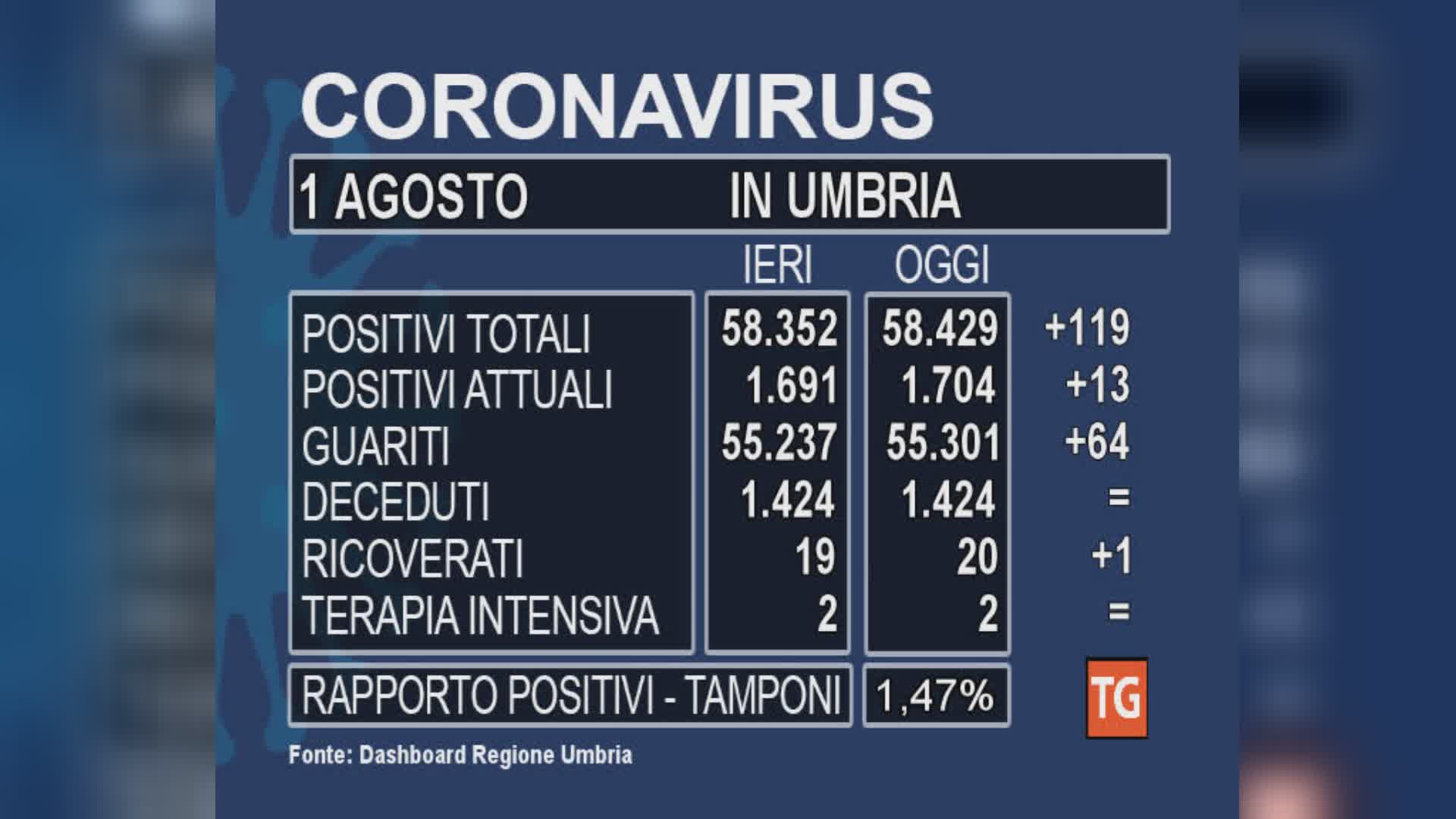 Rallenta la crescita dei positivi, ma c’è un ricovero in più