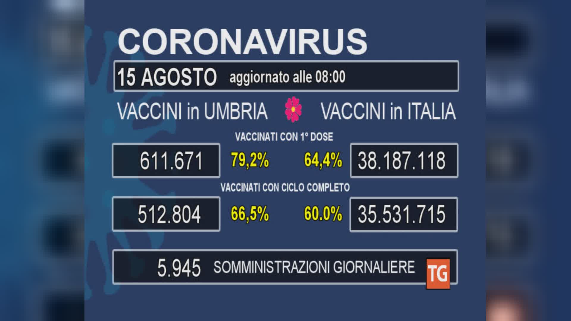 Vaccini, quasi 6mila dosi nella giornata di sabato