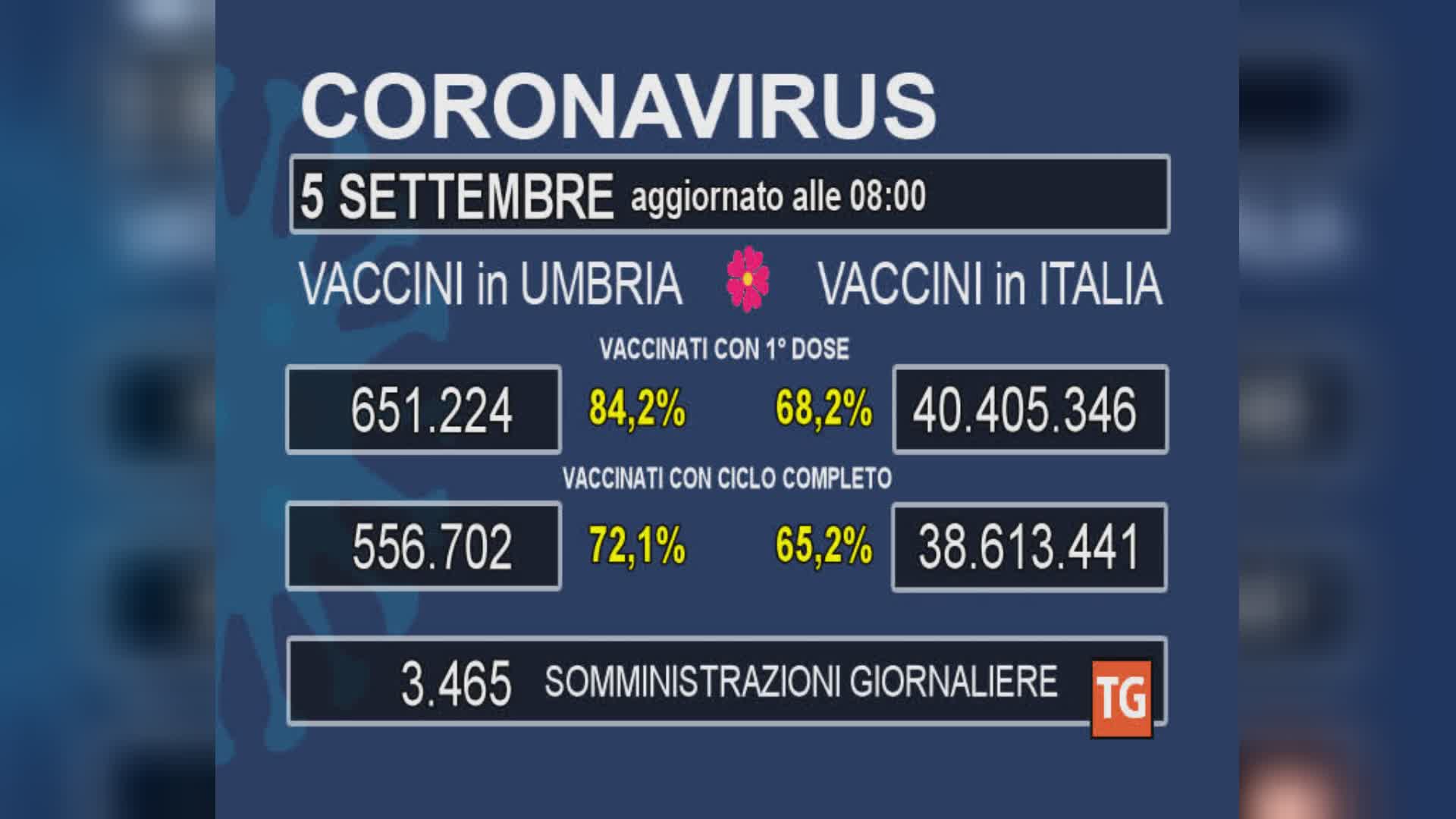 Vaccini, dose completa per il 72% degli umbri