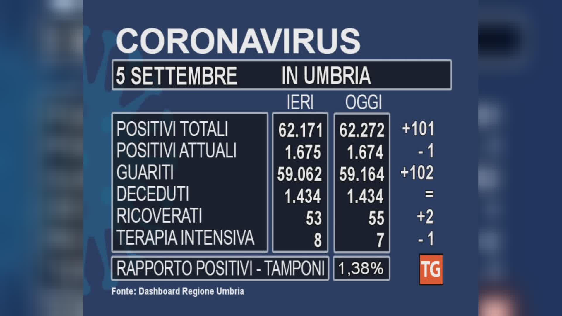 Positivi attuali costanti in Umbria, la curva non scende