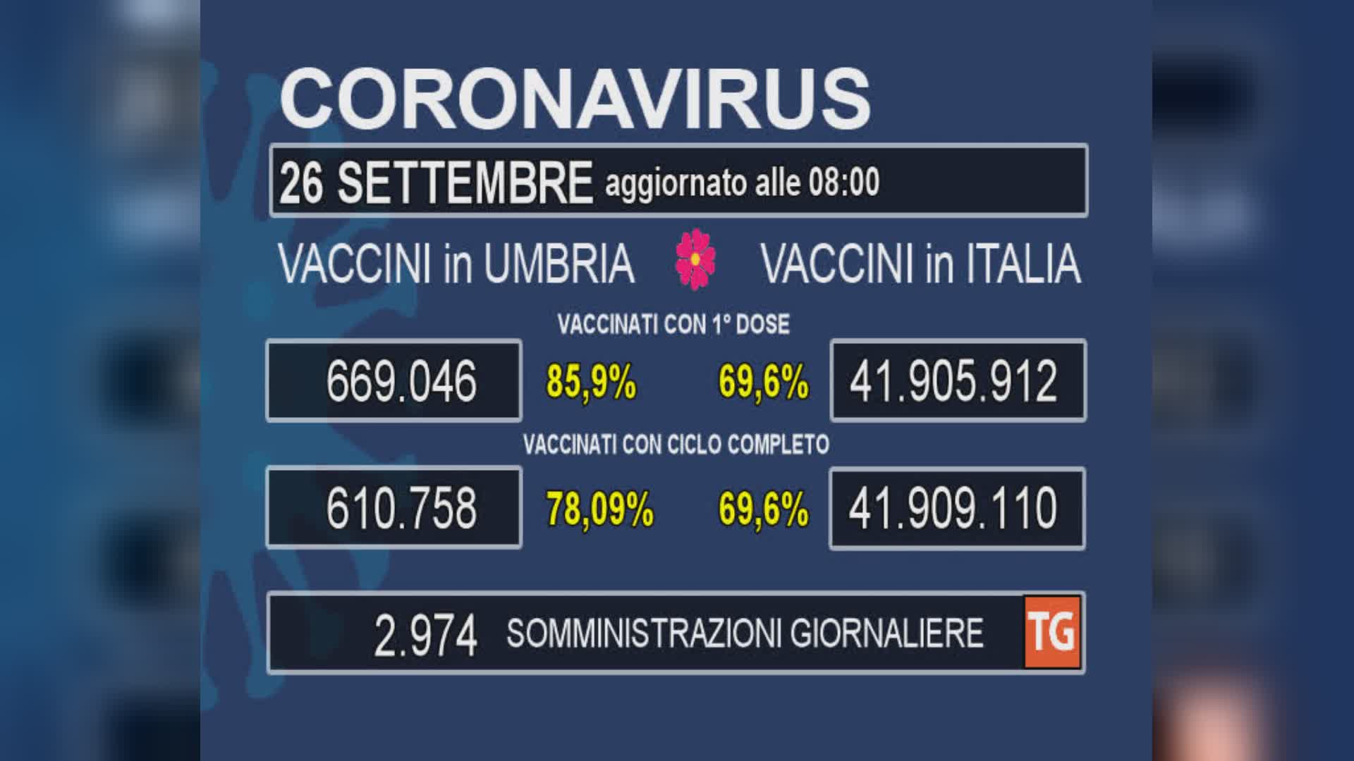 Vaccini, sabato 2974 dosi. Copertura al 78%