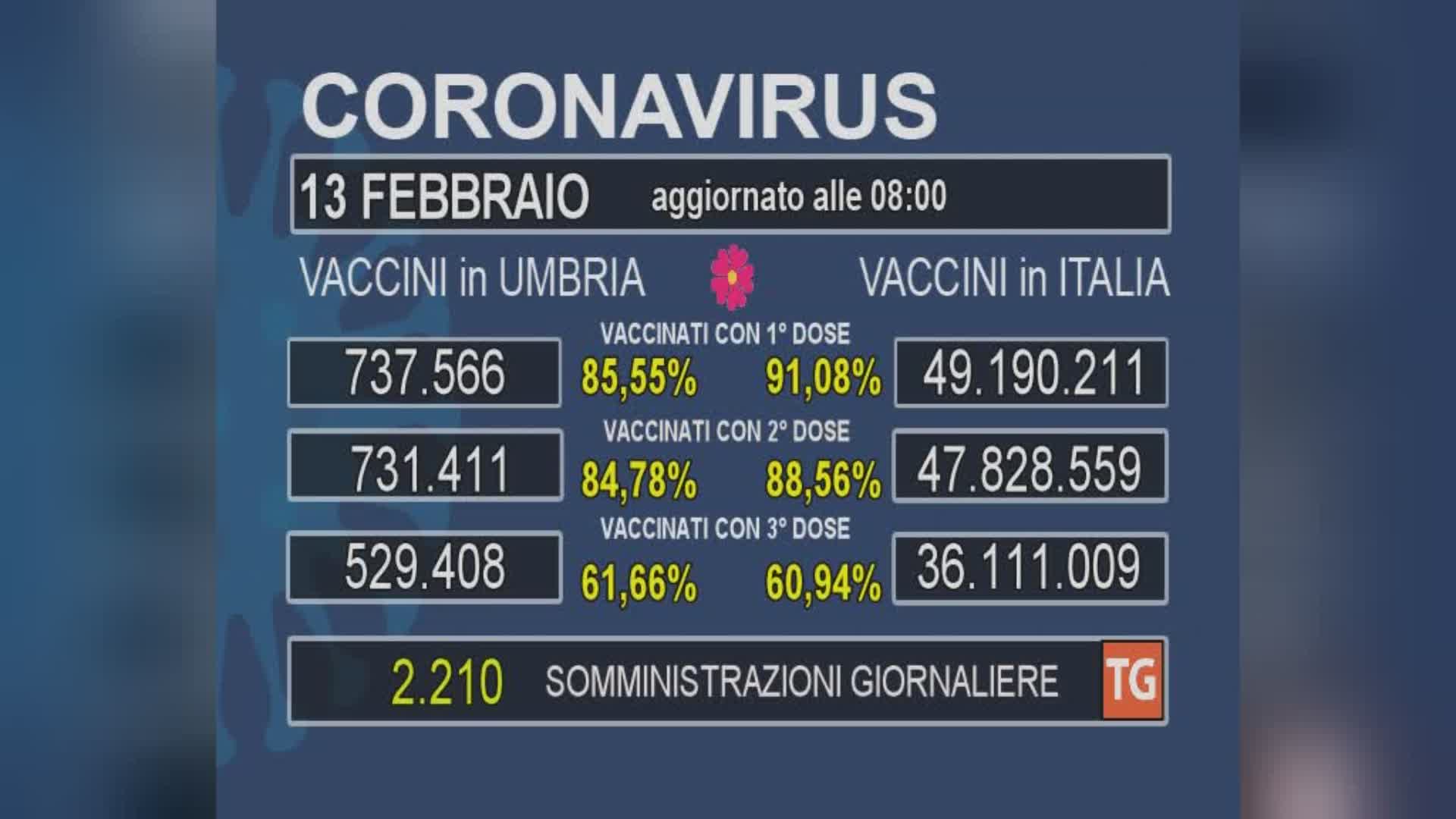 Poco più di duemila vaccinazioni nella giornata di sabato