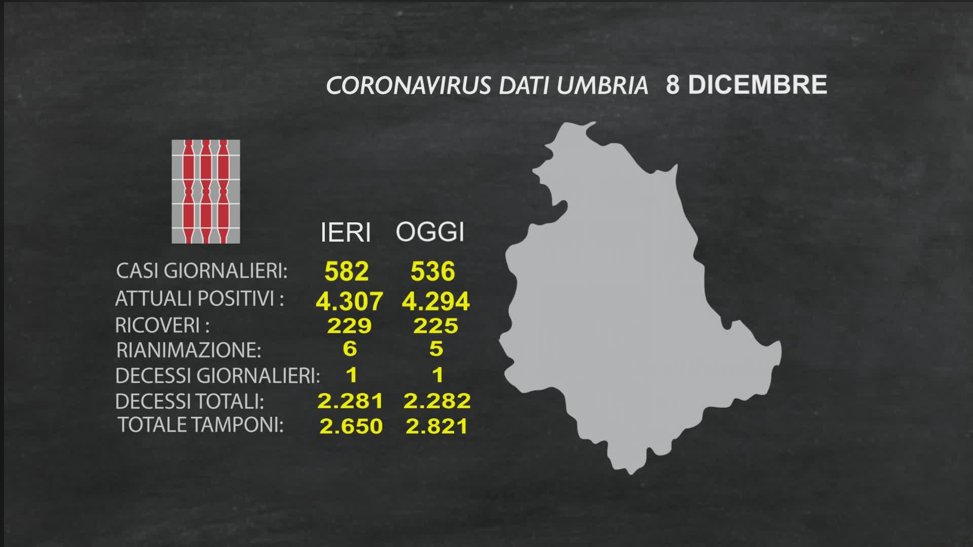 Covid, numeri in discesa per ricoveri e positivi attuali