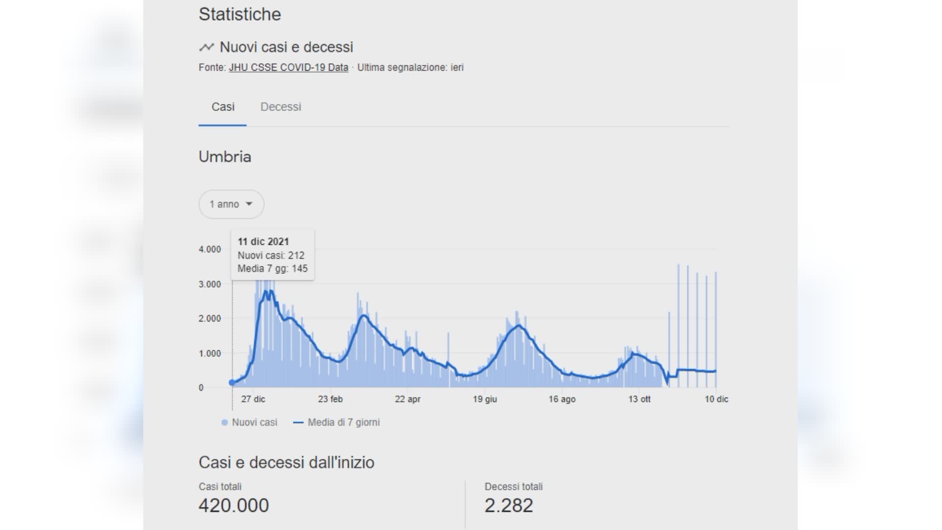 Covid, la curva scende lentamente, ma i ricoveri vanno su