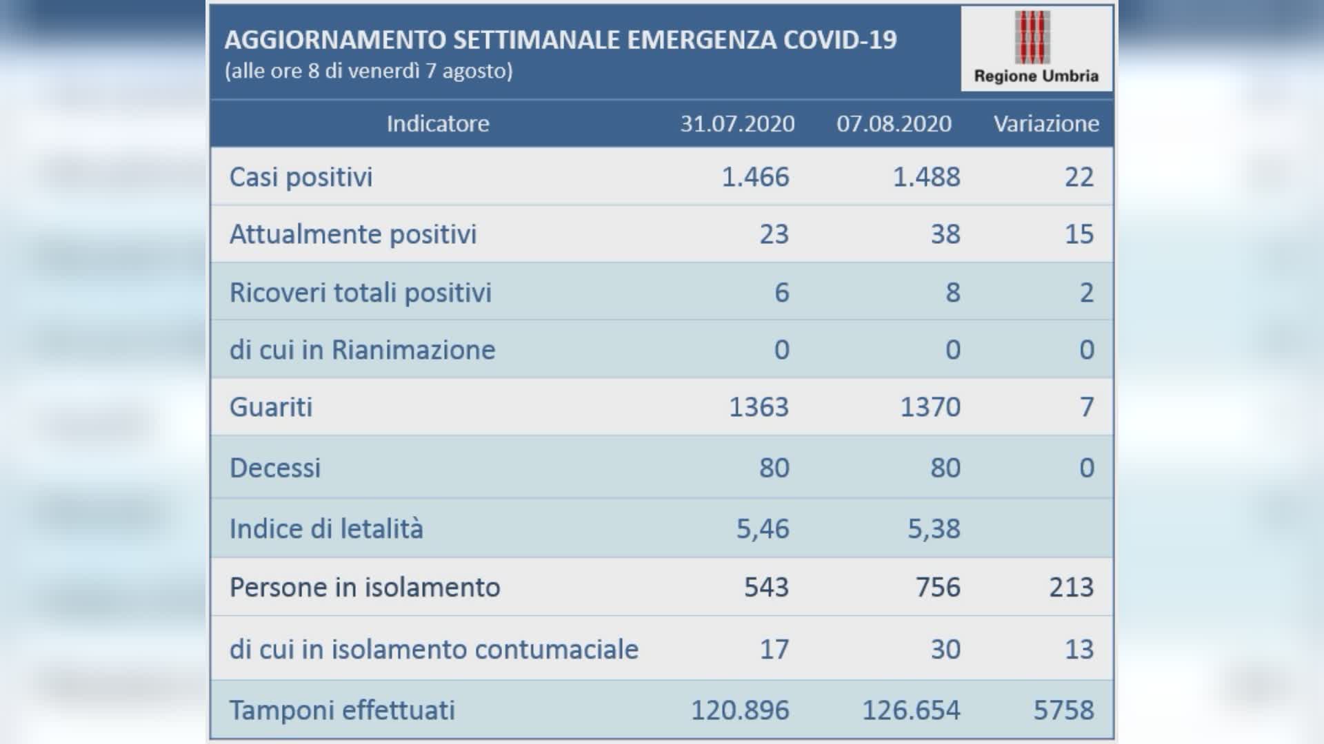 COVID-19, altri 6 contagi, di cui 5 a Terni