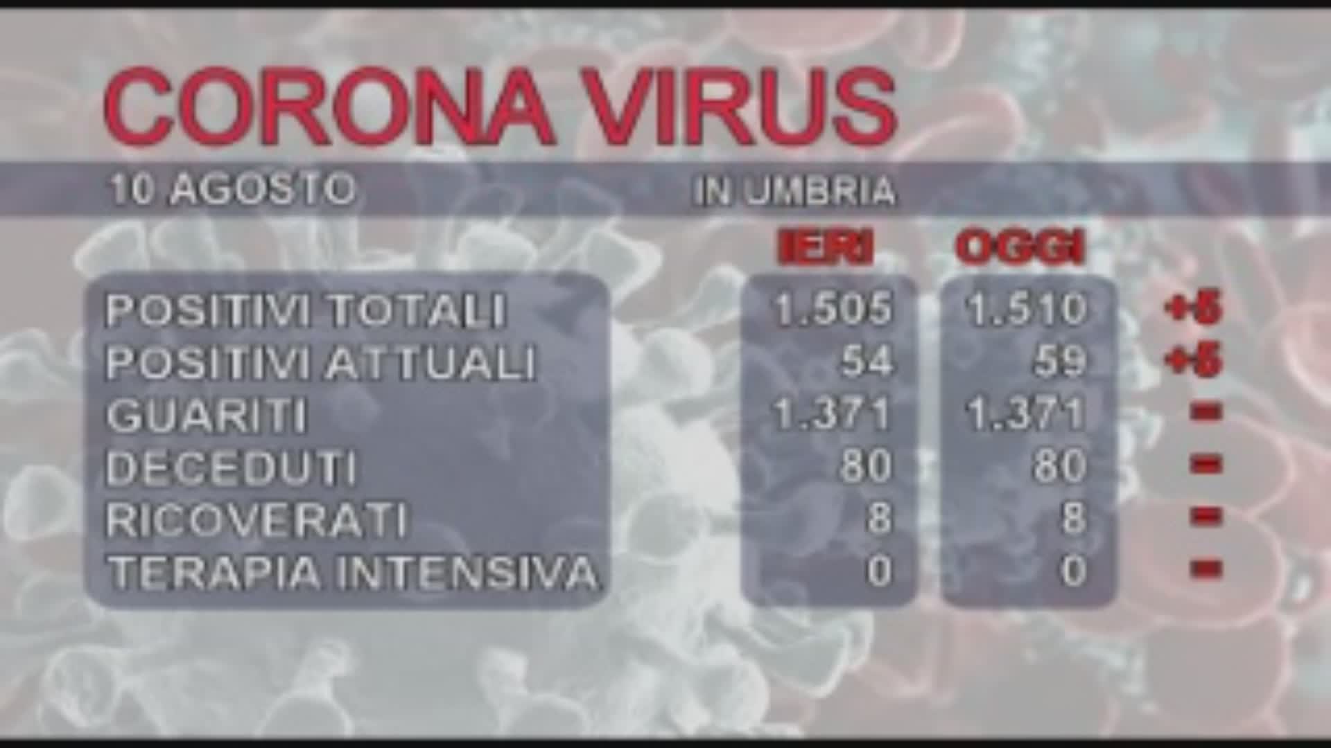 Completato lo screening, altri 4 novizi positivi. Uno a Terni