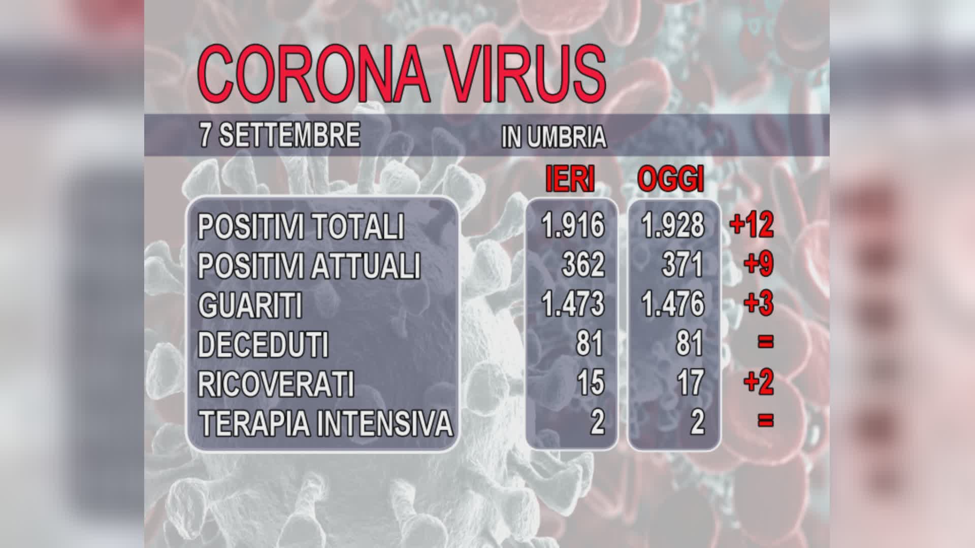 Covid, 12 nuovi casi ma con meno tamponi