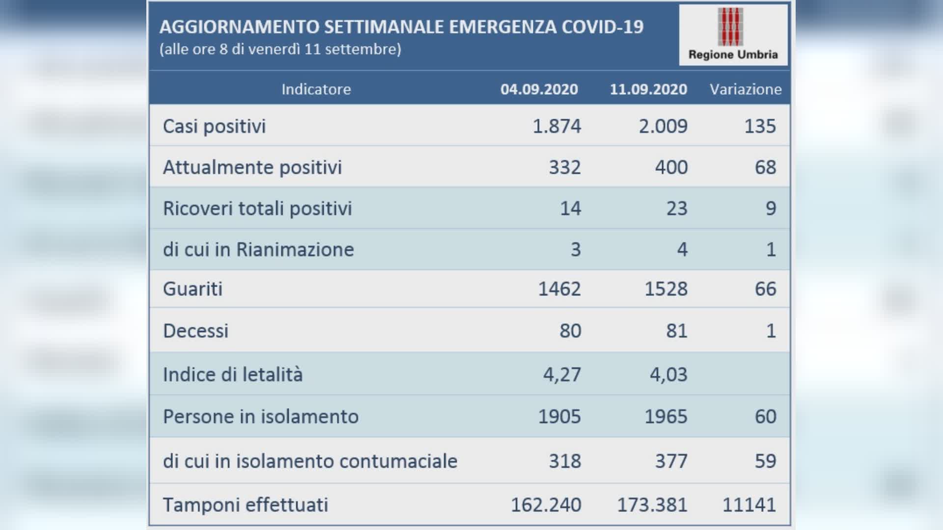 Covid-19 i dati della settimana dal 4 all’11 settembre