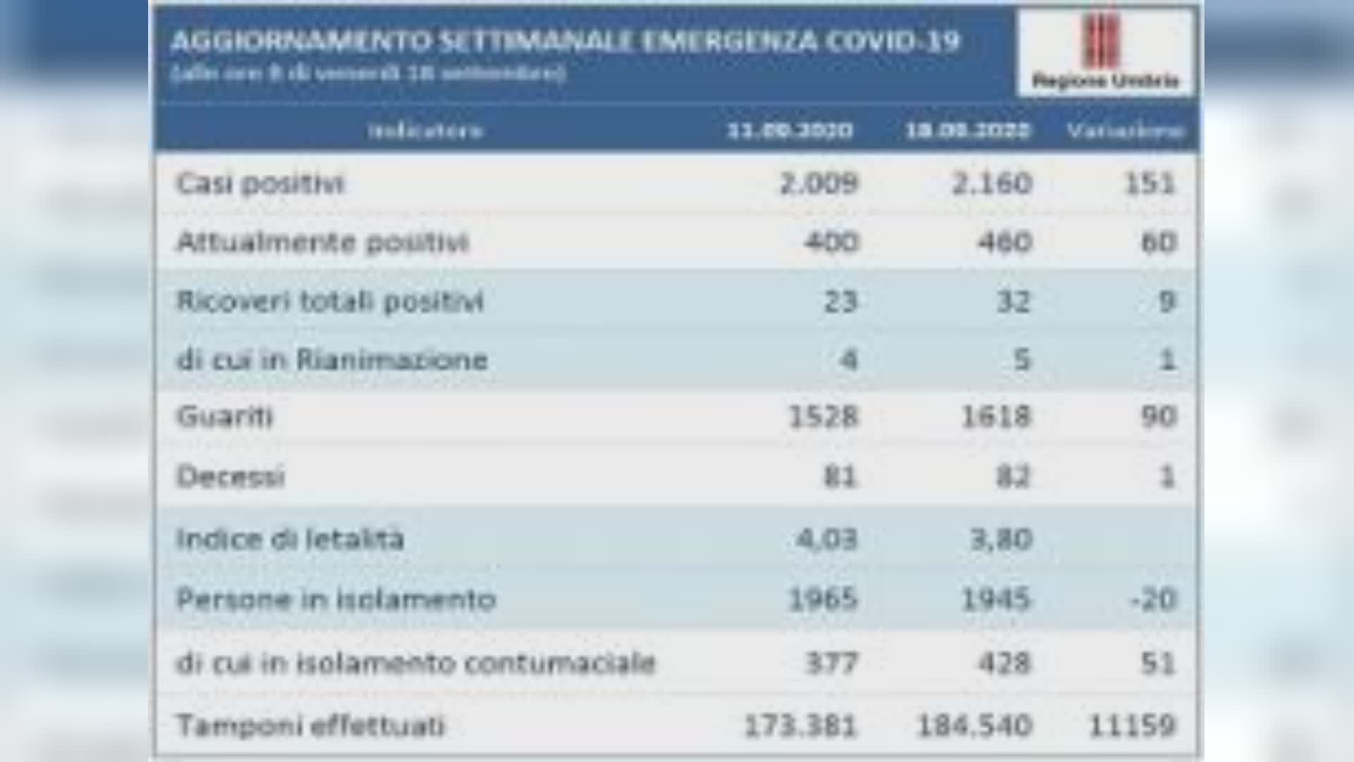 Covid, i dati settimanali