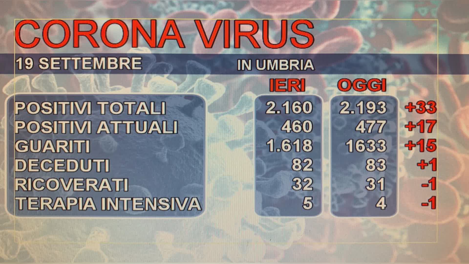 Coronavirus, i dati di oggi: +33 positivi in Umbria