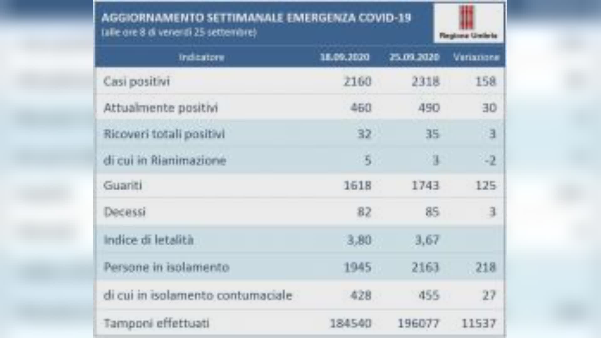 COVID, i dati settimanali: dal 18 al 25 settembre