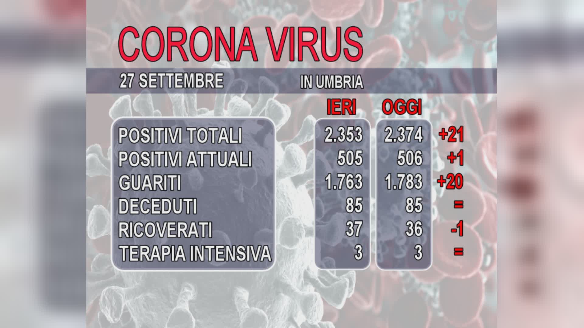 Umbria, 21 positivi: 9 a Perugia, 6 a Terni