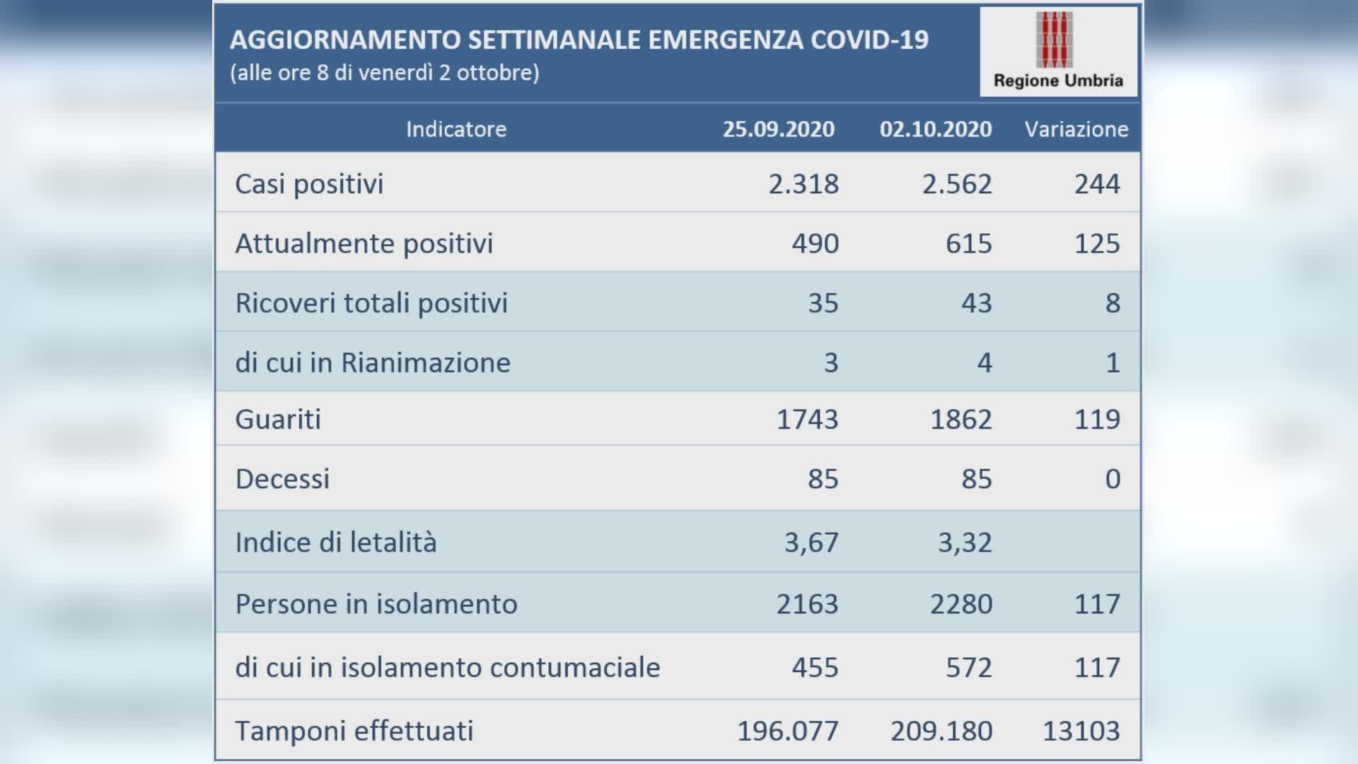 Covid, 244 casi in più in una settimana