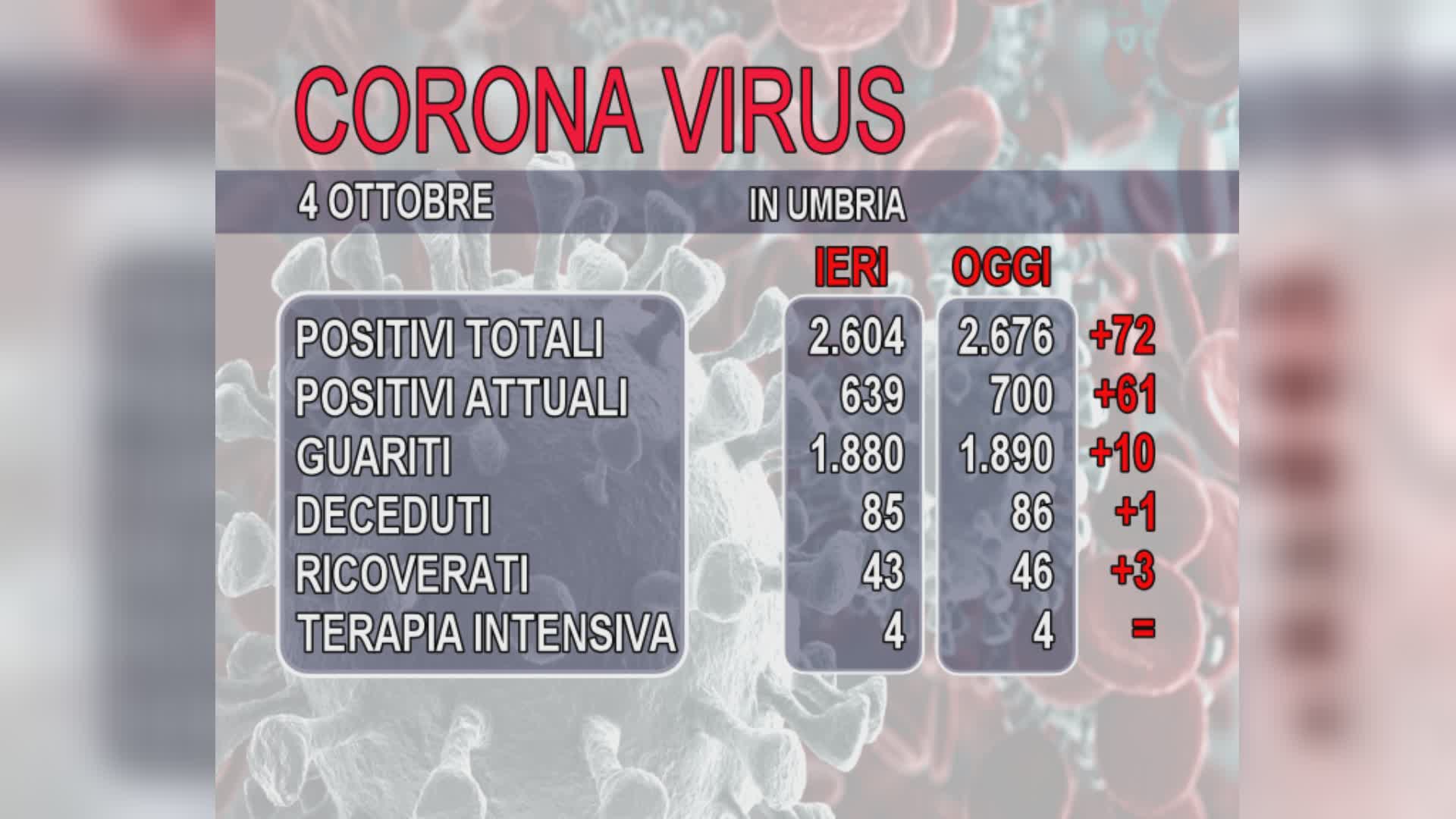 Covid, morta nella notte una 77enne a Terni. Positivi: +72