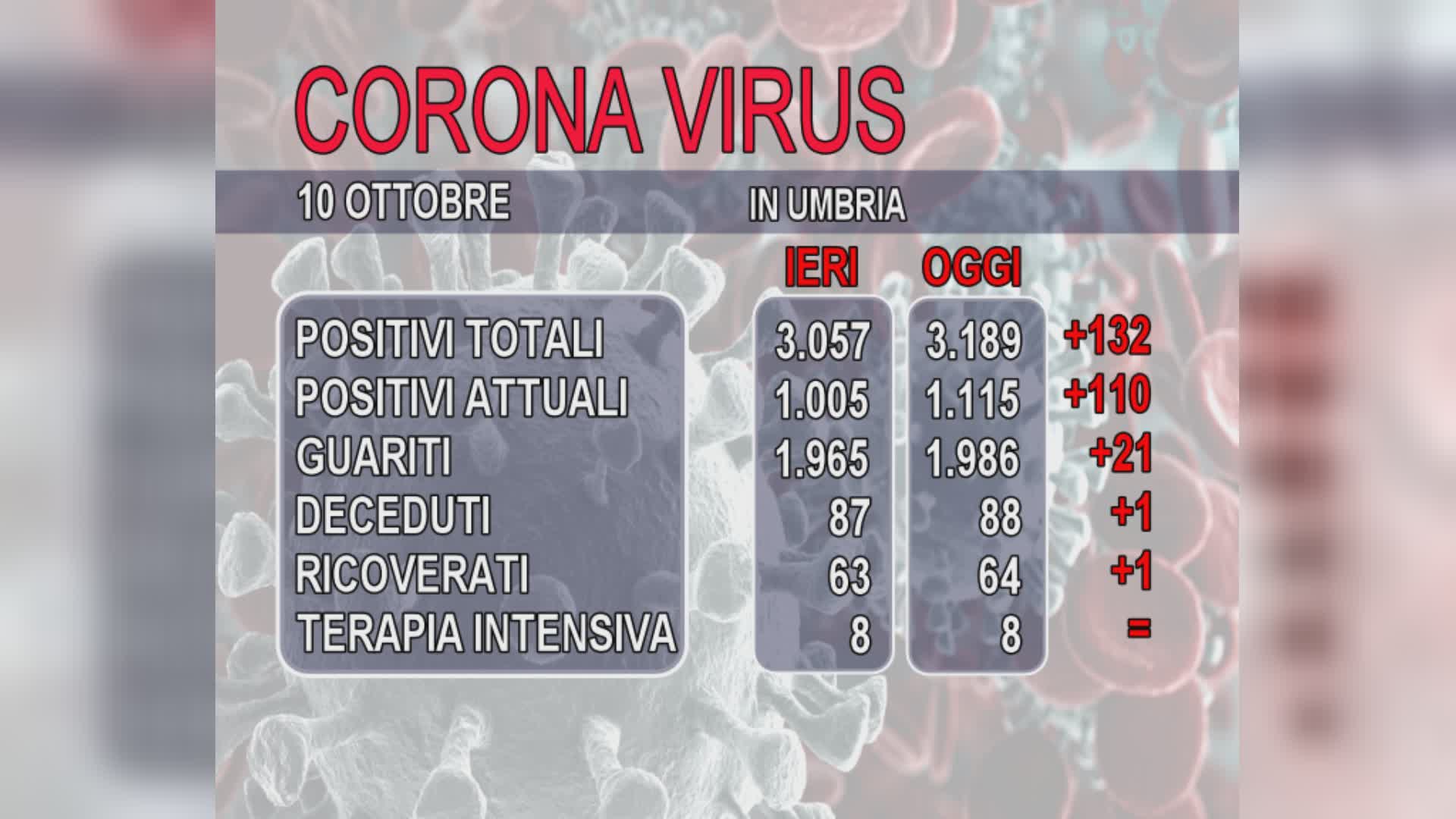 Covid, +132 positivi (+38 a Perugia). Morta 92enne con Covid