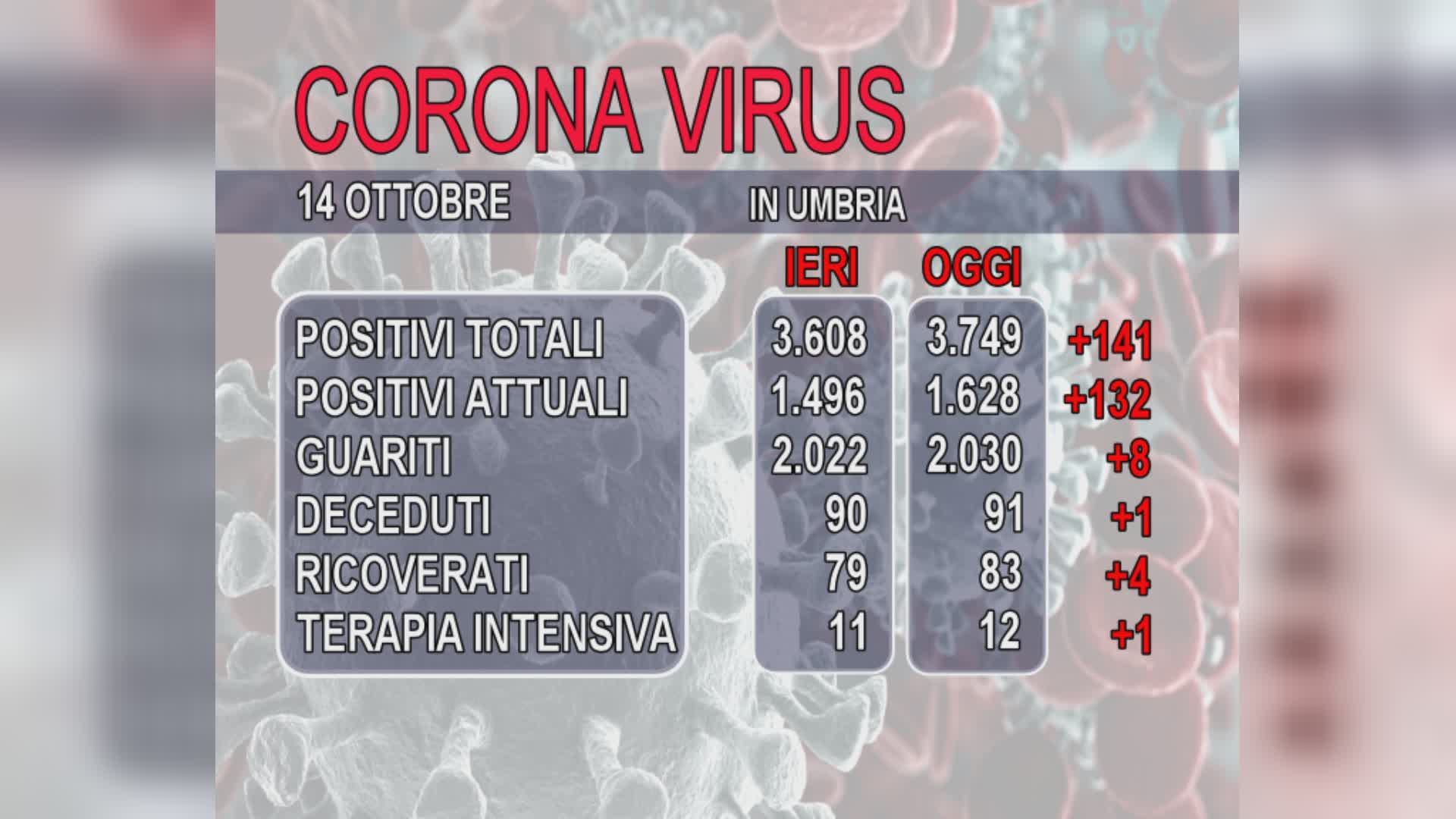 Covid-19: 141 nuovi positivi e un decesso