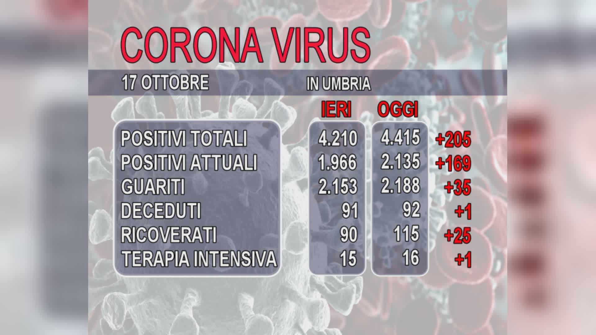 Covid-19: 205 nuovi casi, un decesso e 25 ricoveri