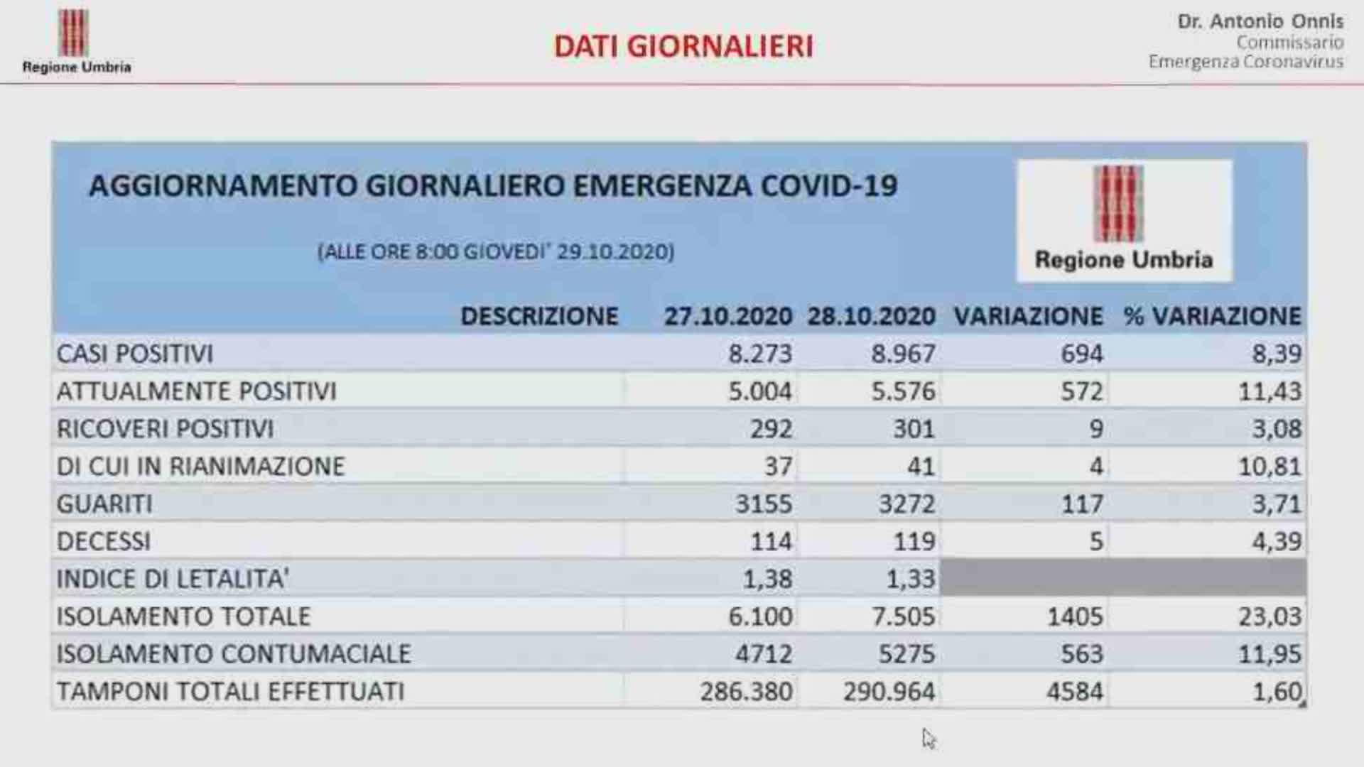 Covid Umbria, nuovo record: 694 positivi, 5 morti