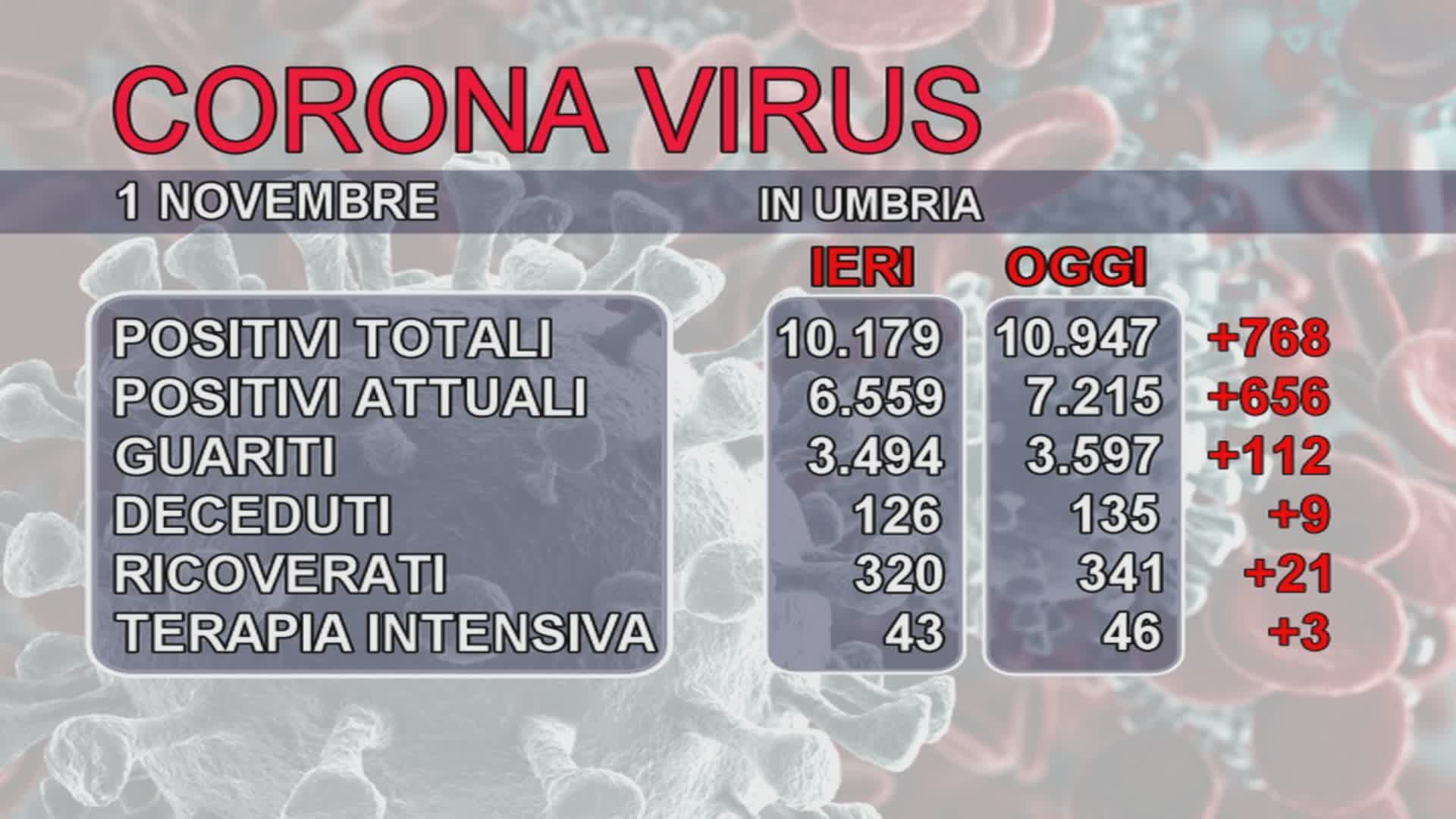 Umbria, aumentano ancora i casi Covid: +768