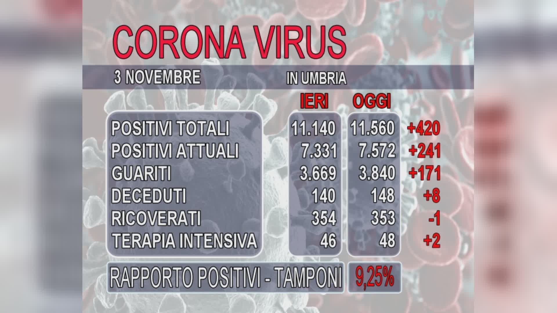 Covid, oggi 420 positivi e 8 vittime in più. 4.540 tamponi