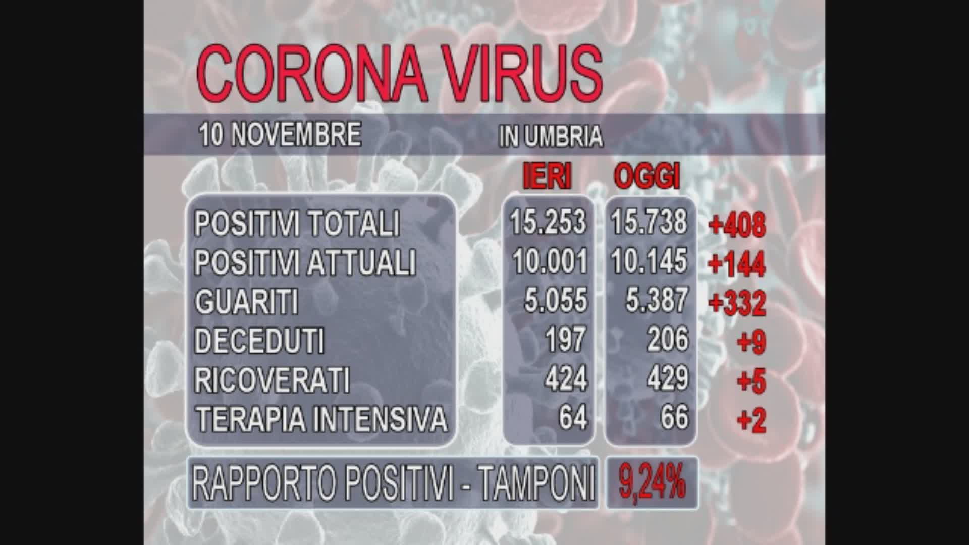 Altri 485 positivi ma la percentuale su tamponi scende al 9%