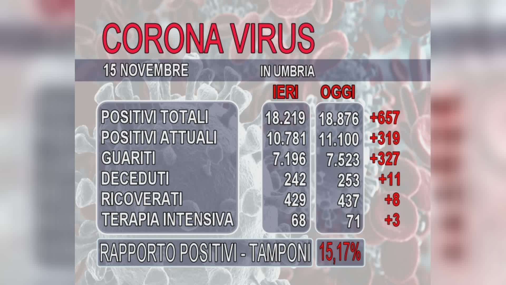 Covid, 657 nuovi positivi (15% su 4329 tamponi). Altri 11 morti