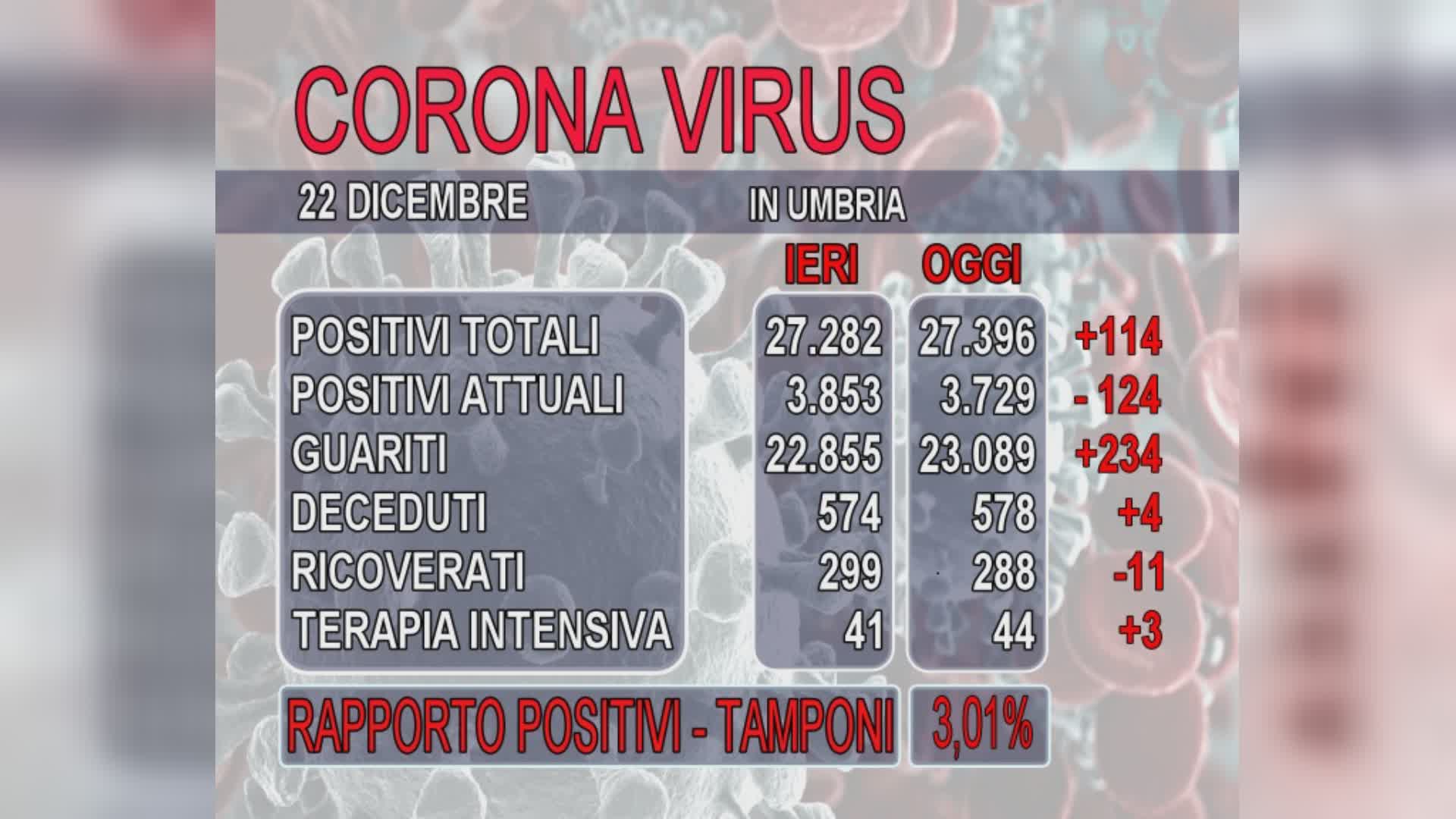 Covid in Umbria, 4 vittime e 114 positivi totali