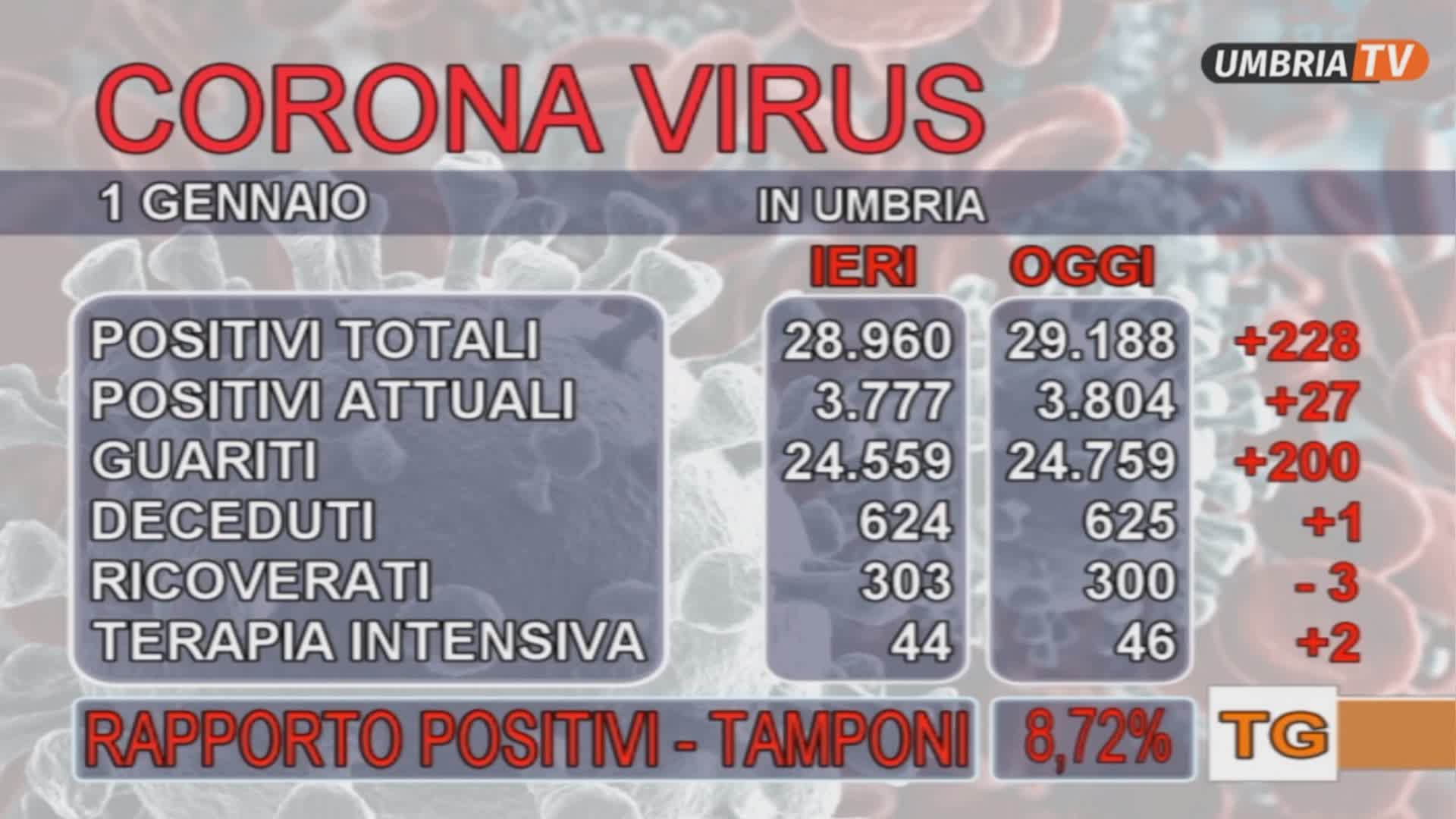 Covid, a Capodanno +228 casi (8.71%) e un deceduto