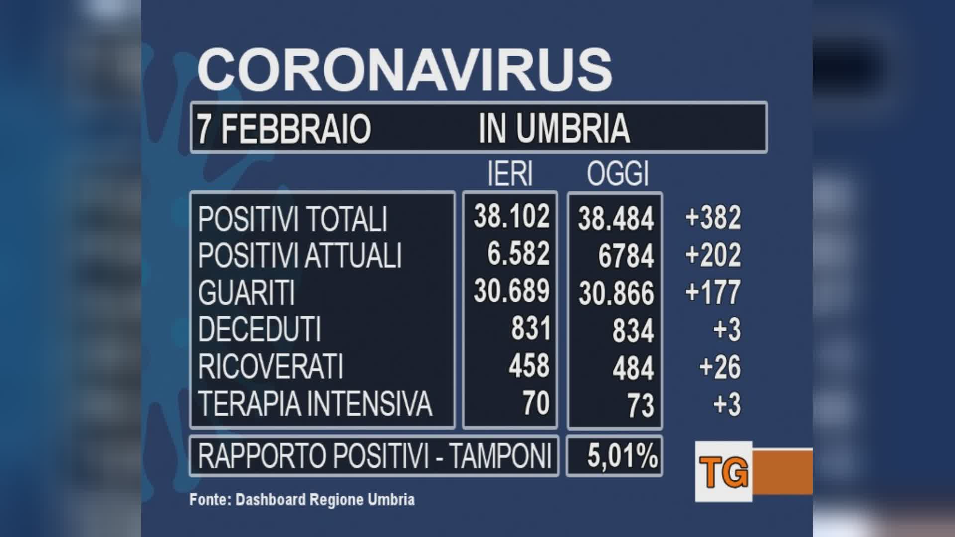 Covid, 382 nuovi casi, 3 decessi. Aumentano i ricoveri