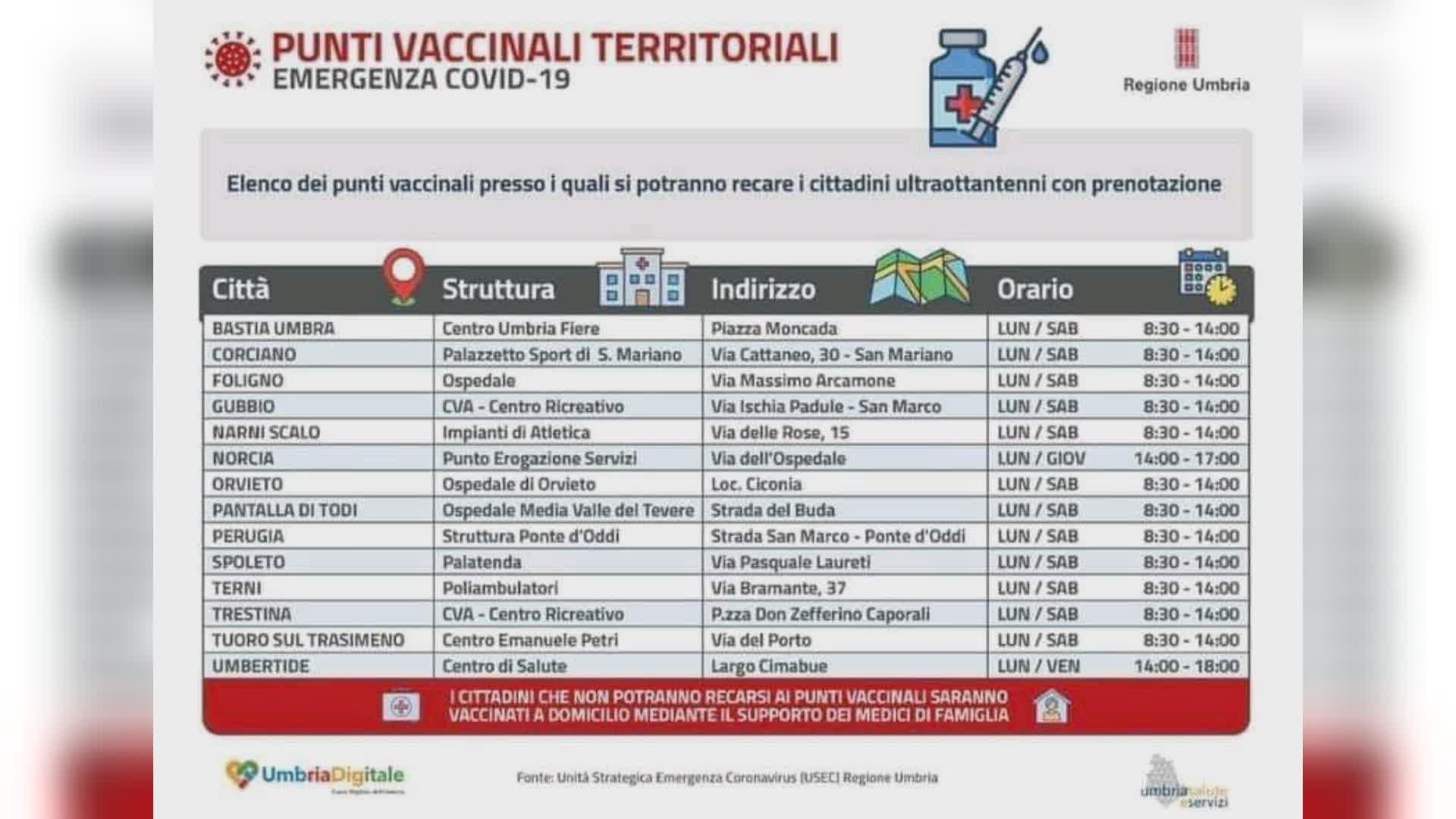 Covid, l’elenco dei punti vaccinali in Umbria