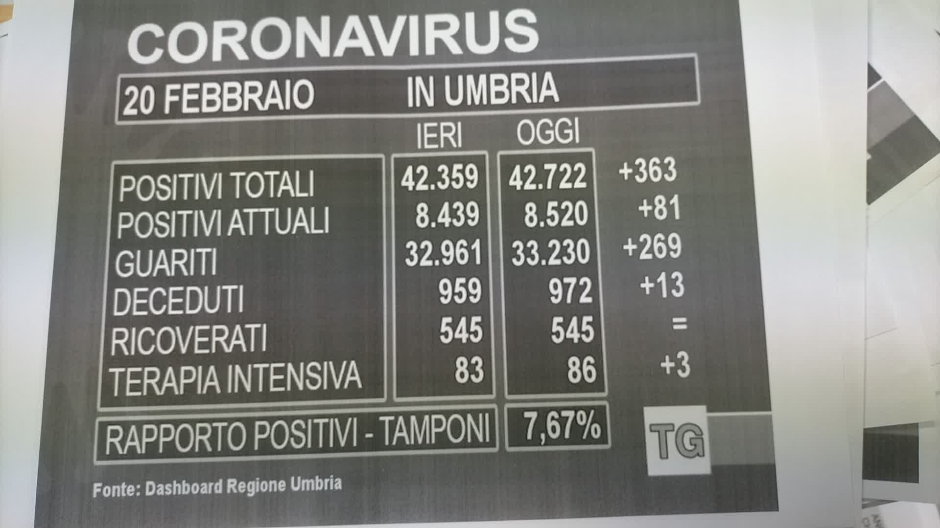 Covid: 13 morti e ricoveri stabili, il tasso di positività risale