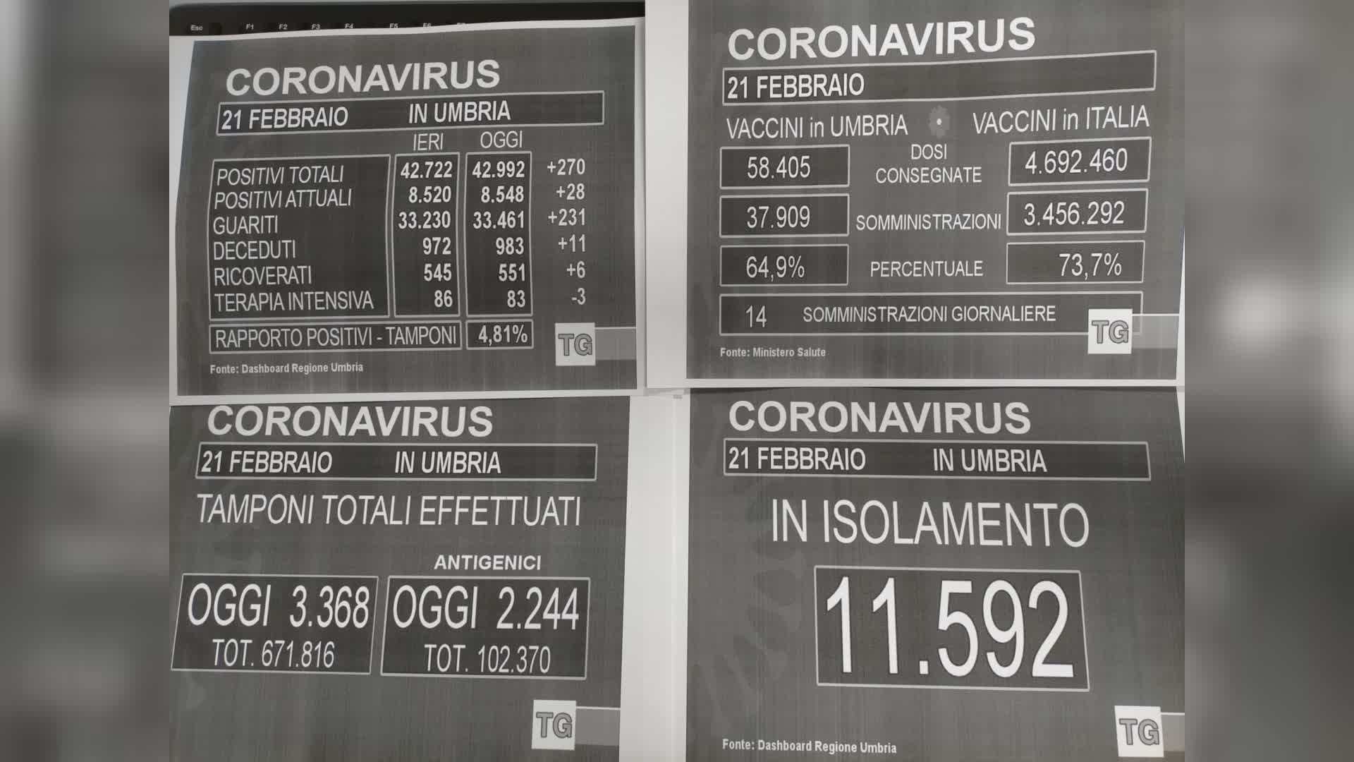 Covid, +270 casi (4,81%), 11 decessi, -3 terapie intensive