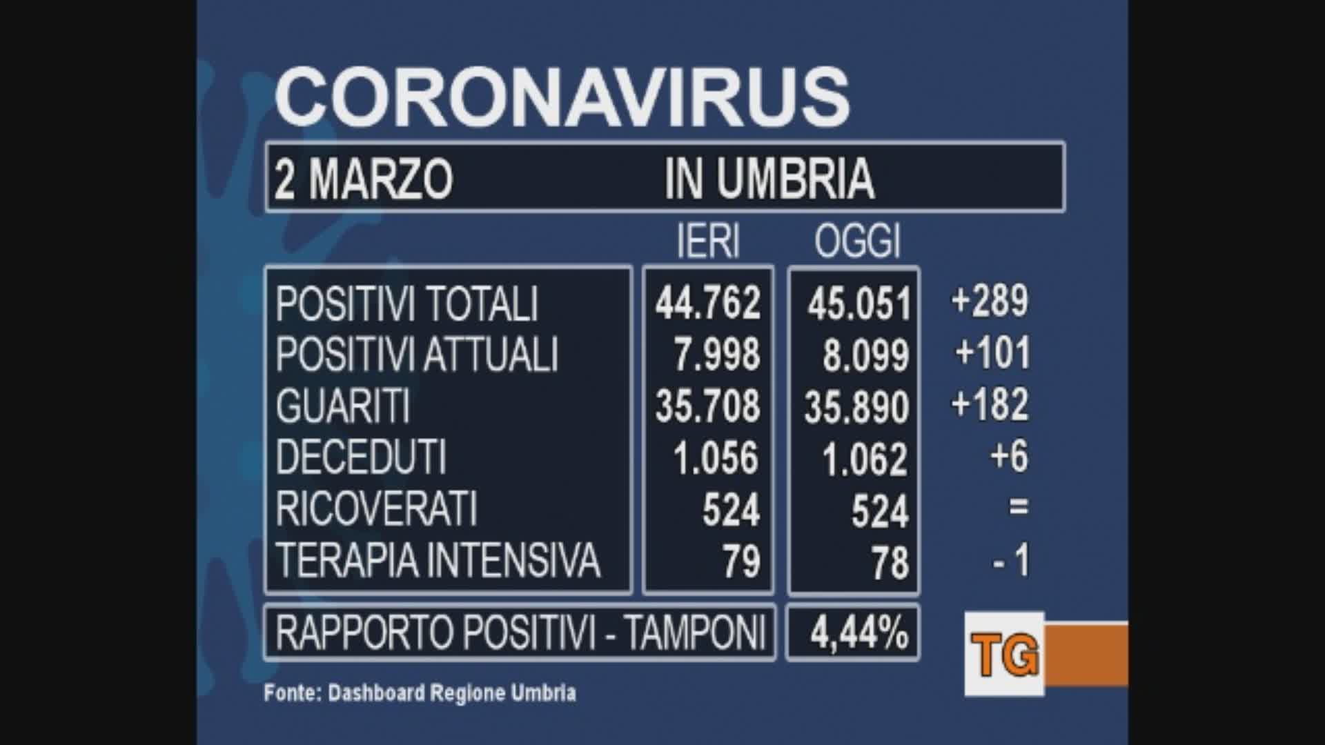 Covid, altre sei vittime. 289 nuovi casi. Frenano ricoveri