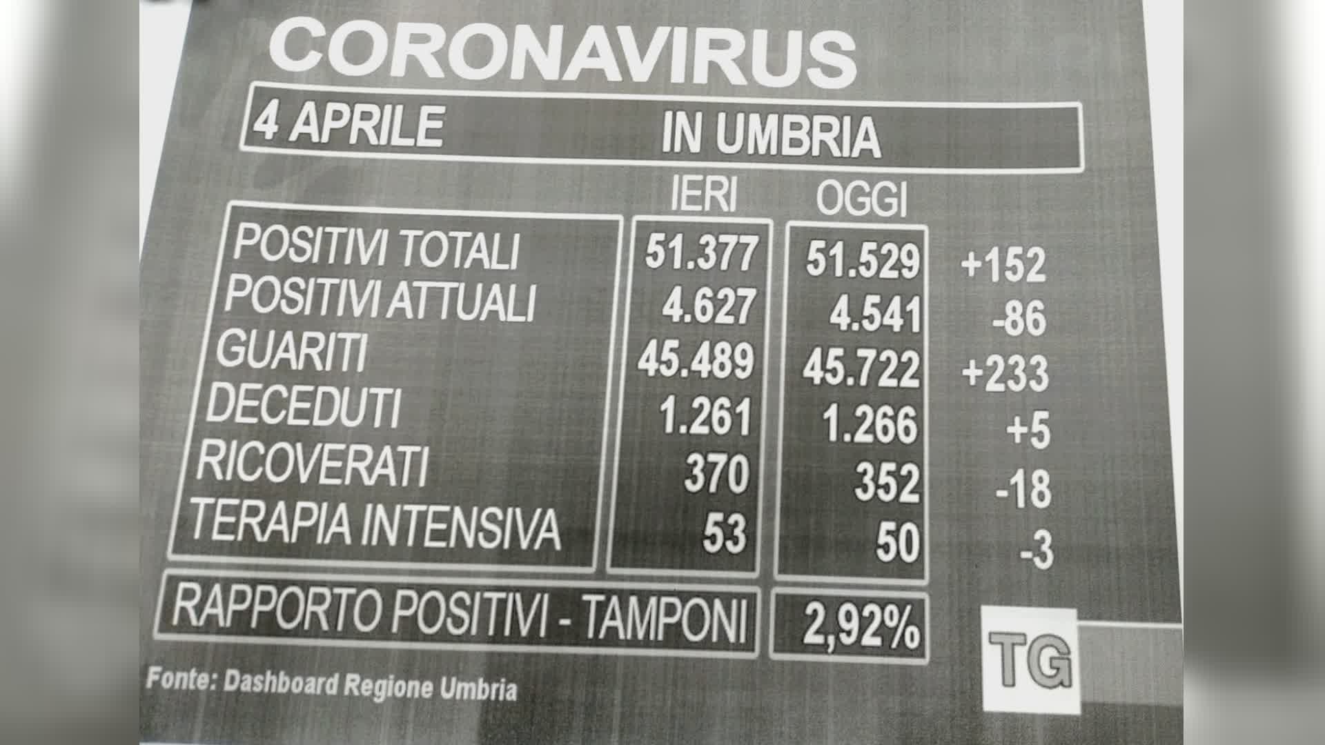 Umbria, calano i positivi ma molto lentamente. Cinque i decessi