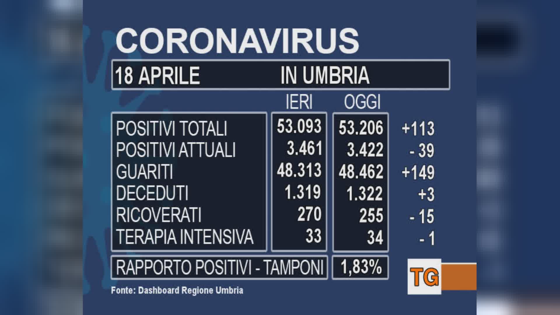 Ancora bassa la percentuale di positività (1,8%). Altri 3 decessi