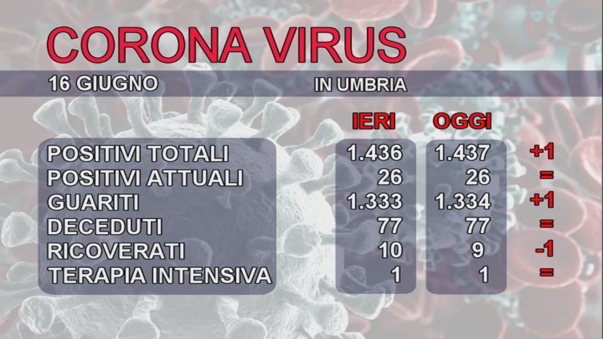 Andamento Covid in Umbria, un positivo: stabile il numero dei deceduti