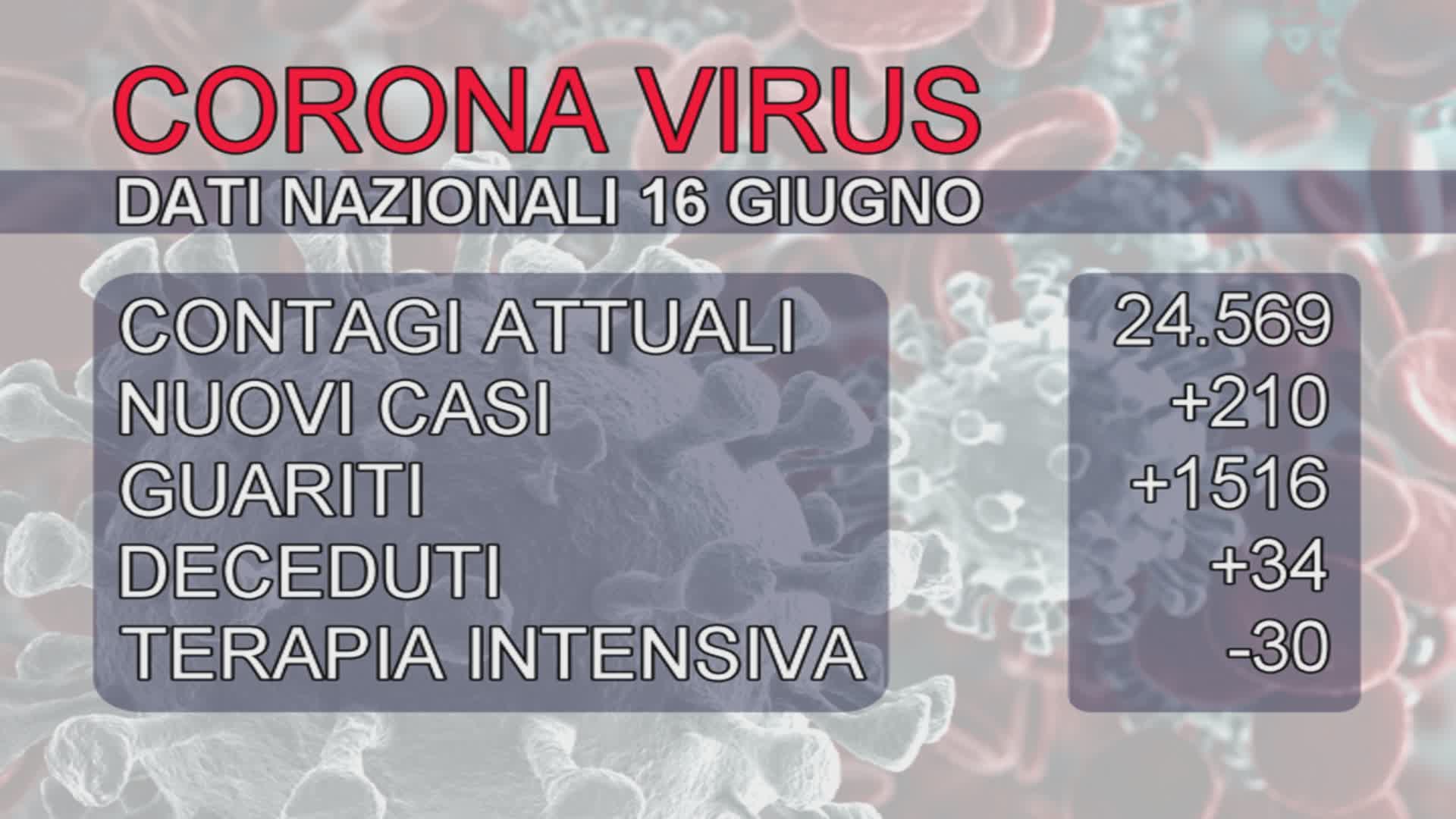 Covid, 210 nuovi casi in Italia. Lombardia ancora focolaio con 143