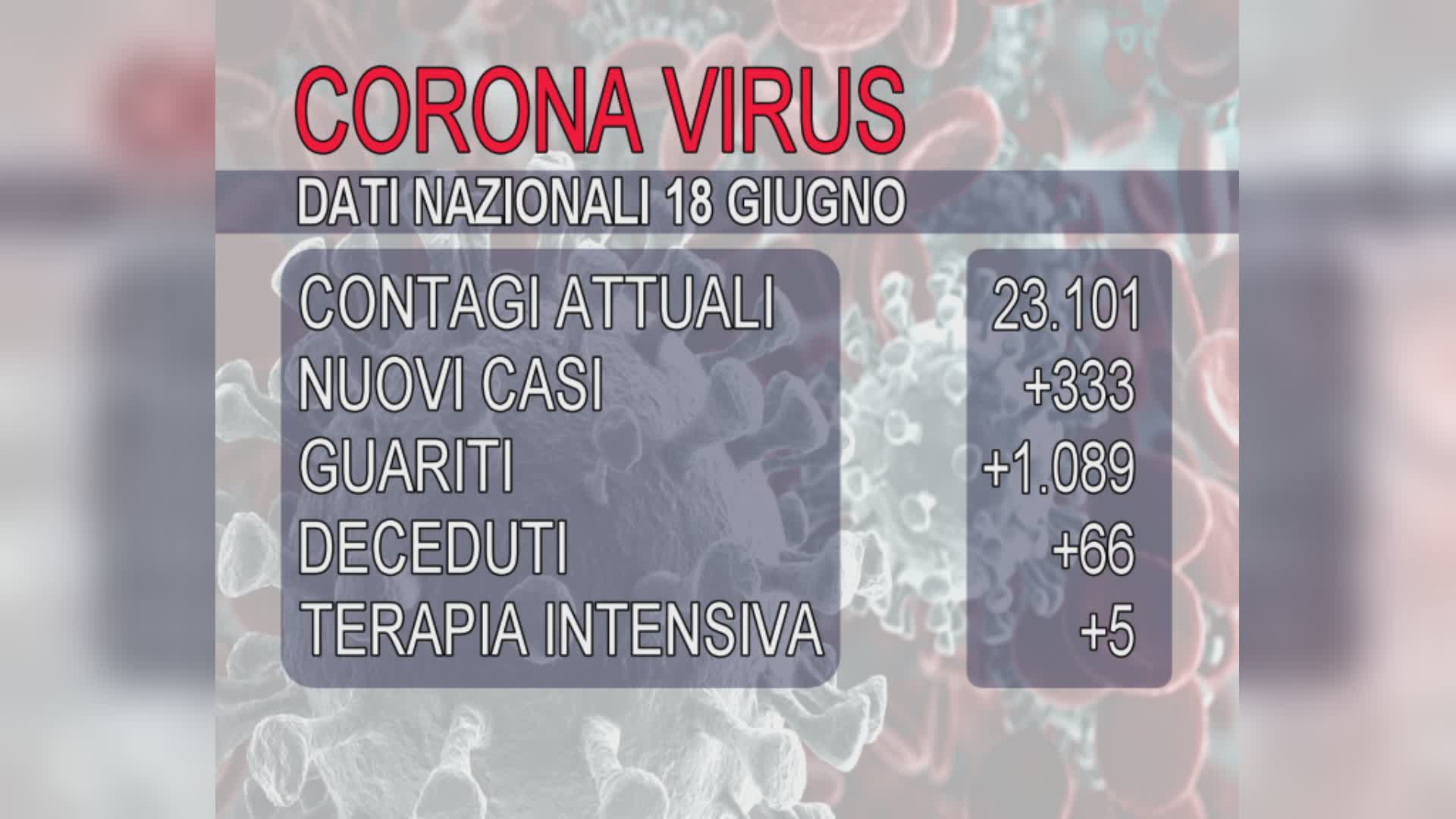 COVID IN ITALIA, IL BOLETTINO DELLA PROTEZIONE CIVILE