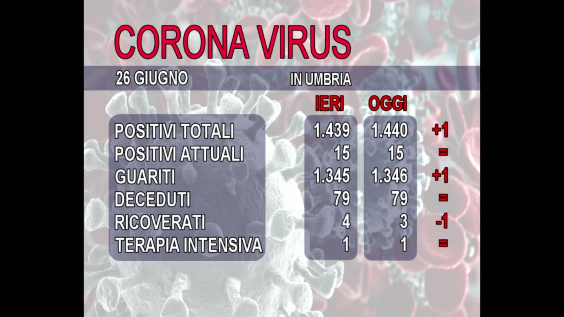 Mencacci: "siamo nella coda infezione". Un positivo e un guarito